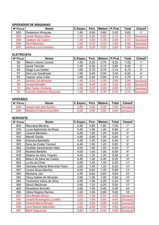 OPERADOR DE MÁQUINAS
Nº Prova               Nome                  C.Espec. Port. Matem. P.Prat.     Total       Classif
  263    Gederson Winques                      1,40   0,60   0,60   3,00       5,60          1º
  265    Jandir Roque Alba                     1,60   0,40   0,60   2,10       4,70       Desclassif
  264    Valdecir de Castro                    1,40   0,40   0,30   2,00       4,10       Desclassif
  266    Derli Barboza                         1,40   0,10   0,70   1,80       4,00       Desclassif
  267    Adilson Luiz Coimbra                  0,80   0,20   0,20   2,60       3,80       Desclassif

ELETRICISTA
Nº Prova                  Nome               C.Espec. Port. Matem. P.Prat.     Total       Classif
   58      Mauro Josoe Litcoski                1,60   0,50   0,70   4,20       7,00          1º
   52      David Tiburski                      1,40   0,50   0,70   3,85       6,45          2º
   54      Diego Luis Garlet                   1,60   0,70   0,70   3,15       6,15          3º
   57      Eloi Luiz Szadkoski                 1,60   0,60   0,50   3,30       6,00          4º
   60      Vagner Jose Colla                   1,60   0,40   0,60   3,15       5,75          5º
   59      Danielo de Almeida                  1,40   0,20   0,30   3,90       5,80       Desclassif
   56      Ismael Berlatto                     1,60   0,40   0,30   3,20       5,50       Desclassif
   53      Ildo Tadeu Fontana                  1,60   0,20   0,60   2,85       5,25       Desclassif
   55      Caciano Edemar Stasczak             1,40   0,60   0,70   0,45       3,15       Desclassif

OPERÁRIO
Nº Prova                  Nome               C.Espec. Port. Matem.   Total Classif
  268      Isaias Leal dos Santos              2,80   0,60   0,40    3,80 Desclassif
  269      Natalina Fatima Carvalho            0,00   0,00   0,00    0,00 Desclassif

SERVENTE
Nº Prova                  Nome               C.Espec. Port. Matem.   Total    Classif
  405      Marciana Moreira                    4,40   0,80   1,80    7,00        1º
  379      Lucia Aparecida da Rosa             4,40   1,00   1,40    6,80        2º
  390      Juliane Monteiro                    4,00   1,60   1,20    6,80        3º
  393      Mariéli Dávila                      4,80   0,80   1,00    6,60        4º
  399      Edimara Bertoletti                  4,40   1,20   1,00    6,60        5º
  395      Sara da Costa Trevisol              4,40   1,00   1,20    6,60        6º
  382      Cenilda Vendrúscolo Alba            4,00   1,60   1,00    6,60        7º
  378      Nodieia Berlatto                    4,00   1,40   1,00    6,40        8º
  408      Daiane da Silva Taques              4,00   1,20   1,20    6,40        9º
  402      Beloni da Silva de Castro           4,40   1,40   0,40    6,20       10º
  404      Lucila da Chari                     4,00   1,20   1,00    6,20       11º
  384      Clarisse Antonia Brancher Fleck     3,60   1,40   1,20    6,20       12º
  397      Cineia Alves Martins                4,00   0,60   1,20    5,80       13º
  389      Maclaine Jan                        4,40   0,60   0,60    5,60       14º
  383      Clecy Salete de Almeida             3,60   1,00   1,00    5,60       15º
  380      Teresinha Vieira da Silva           4,00   1,00   0,20    5,20       16º
  385      Deluci Beckman                      3,60   1,20   0,20    5,00       17º
  400      Roselaine Borsato                   3,60   1,00   0,40    5,00       18º
  396      Vânia Regina Ramos                  3,20   1,00   0,80    5,00       19º
  401      Ana Beatriz Busin                   3,60   1,00   0,20    4,80    Desclassif
  387      Josefa Rosangela Lucietto           3,20   1,00   0,60    4,80    Desclassif
  398      Helena Maria Binello                3,20   0,60   0,80    4,60    Desclassif
  394      Jose Nelson Machado                 3,60   0,40   0,60    4,60    Desclassif
  391      Marli Segueuka                      2,80   1,40   0,40    4,60    Desclassif
 