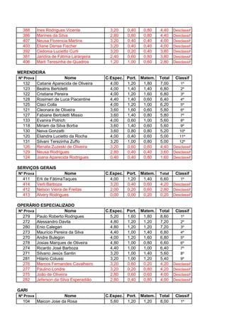 388      Ines Rodrigues Vicente            3,20   0,40   0,80    4,40    Desclassif
  386      Marines da Silva                  2,80   0,80   0,80    4,40    Desclassif
  407      Neusa Florencia Martins           3,20   0,40   0,40    4,00    Desclassif
  403      Eliane Dense Fischer              3,20   0,40   0,40    4,00    Desclassif
  392      Cedonia Lucietto Curti            3,20   0,20   0,40    3,80    Desclassif
  381      Jandira de Fátima Laranjeira      2,40   0,60   0,80    3,80    Desclassif
  406      Marli Teresinha de Quadros        1,20   1,00   0,60    2,80    Desclassif

MERENDEIRA
Nº Prova                  Nome             C.Espec. Port. Matem.   Total Classif
  132      Catiane Aparecida de Oliveira     4,00   1,20   1,80    7,00     1º
  123      Beatris Bertoletti                4,00   1,40   1,40    6,80     2º
  122      Cristiane Pereira                 4,00   1,20   1,60    6,80     3º
  128      Rosimeri de Luca Piacentine       4,40   1,40   0,60    6,40     4º
  125      Claci Colla                       4,00   1,20   1,00    6,20     5º
  121      Cleonara de Oliveira              3,60   1,60   0,60    5,80     6º
  127      Fabiane Bertoletti Missio         3,60   1,40   0,80    5,80     7º
  133      Evanira Potrich                   4,00   0,60   1,00    5,60     8º
  118      Miriam da Silva Borba             3,60   1,40   0,60    5,60     9º
  130      Neiva Gonzatti                    3,60   0,80   0,80    5,20    10º
  120      Eliandra Lucietto da Rocha        4,00   0,40   0,60    5,00    11º
  131      Silvani Terezinha Zuffo           3,20   1,00   0,80    5,00    12º
  126      Renata Zuzeski de Oliveira        3,20   0,60   0,60    4,40 Desclassif
  129      Neusa Rodrigues                   2,80   0,40   0,40    3,60 Desclassif
  124      Joana Aparecida Rodrigues         0,40   0,40   0,80    1,60 Desclassif

SERVIÇOS GERAIS
Nº Prova                  Nome             C.Espec. Port. Matem.   Total    Classif
  411      Erli de FátimaTaques              4,00   1,20   1,40    6,60       1º
  414      Verli Barboza                     3,20   0,40   0,60    4,20    Desclassif
  412      Nelson Vieira de Freitas          2,00   0,20   0,60    2,80    Desclassif
  413      Alvery Rodrigues                  0,00   0,00   0,20    0,20    Desclassif

OPERÁRIO ESPECIALIZADO
Nº Prova                 Nome              C.Espec. Port. Matem.   Total    Classif
  279    Paulo Roberto Rodrigues             5,20   1,60   1,80    8,60       1º
  272    Alessandro Davila                   4,80   1,20   1,20    7,20       2º
  280    Enio Calegari                       4,80   1,20   1,20    7,20       3º
  273    Maurício Pereira da Silva           4,40   1,00   1,40    6,80       4º
  270    Andre Bulegon                       4,00   1,20   1,60    6,80       5º
  278    Josias Marques de Oliveira          4,80   1,00   0,80    6,60       6º
  274    Ricardo José Barboza                4,40   1,00   1,00    6,40       7º
  271    Silvano Jesús Santin                3,20   1,00   1,40    5,60       8º
  281    Hilario Colussi                     3,20   1,00   1,20    5,40       9º
  276    Marcos Fernandes Cavalheiro         3,20   0,80   0,20    4,20    Desclassif
  277    Paulino Londre                      3,20   0,20   0,80    4,20    Desclassif
  275    João de Oliveira                    2,80   0,60   0,60    4,00    Desclassif
  282    Jeferson da Silva Esperadião        2,80   0,40   0,80    4,00    Desclassif

GARI
Nº Prova                Nome               C.Espec. Port. Matem.   Total    Classif
  104      Maicon Jose da Rosa               5,60   1,20   1,20    8,00        1º
 