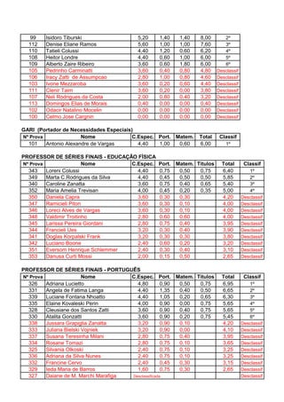 99    Isidoro Tiburski                 5,20   1,40   1,40     8,00       2º
  112   Denise Eliane Ramos              5,60   1,00   1,00     7,60       3º
  110   Tatieli Colussi                  4,40   1,20   0,60     6,20       4º
  108   Heitor Londre                    4,40   0,60   1,00     6,00       5º
  109   Alberto Zaire Ribeiro            3,60   0,60   1,80     6,00       6º
  105   Pedrinho Carminatti              3,60   0,40   0,80     4,80    Desclassif
  106   Iracy Zatti de Assumpcao         2,80   1,00   0,80     4,60    Desclassif
  103   Ivone Mezzaroba                  3,60   0,20   0,60     4,40    Desclassif
  111   Clenir Taim                      3,60   0,20   0,00     3,80    Desclassif
  107   Neli Rodrigues da Costa          2,00   0,80   0,40     3,20    Desclassif
  113   Domingos Elias de Morais         0,40   0,00   0,00     0,40    Desclassif
  102   Odacir Natalino Mocelin          0,00   0,00   0,00     0,00    Desclassif
  100   Celmo Jose Cargnin               0,00   0,00   0,00     0,00    Desclassif

GARI (Portador de Necessidades Especiais)
Nº Prova               Nome             C.Espec. Port. Matem.   Total    Classif
  101    Antonio Alexandre de Vargas      4,40   1,00   0,60    6,00        1º

PROFESSOR DE SÉRIES FINAIS - EDUCAÇÃO FÍSICA
Nº Prova                 Nome       C.Espec.    Port. Matem. Títulos      Total       Classif
  343    Loreni Colussi               4,40      0,75   0,50   0,75        6,40          1º
  349    Marta C.Rodrigues da Silva   4,40      0,45   0,50   0,50        5,85          2º
  340    Caroline Zanatta             3,60      0,75   0,40   0,65        5,40          3º
  352    Maria Amelia Trevisan        4,00      0,45   0,20   0,35        5,00          4º
  350    Daniela Capra                3,60      0,30   0,30               4,20       Desclassif
  347    Ramicieli Piton              3,60      0,30   0,10               4,00       Desclassif
  346    Loreci Alves de Vargas       3,60      0,30   0,10               4,00       Desclassif
  348    Valdimir Troitinho           2,80      0,60   0,60               4,00       Desclassif
  345    Larissa Pereira Giordani     2,80      0,75   0,40               3,95       Desclassif
  344    Francieli Ues                3,20      0,30   0,40               3,90       Desclassif
  341    Doglas Korpalski Frank       3,20      0,30   0,30               3,80       Desclassif
  342    Luciano Boone                2,40      0,60   0,20               3,20       Desclassif
  351    Eversom Henrique Schlemmer   2,40      0,30   0,40               3,10       Desclassif
  353    Danusa Curti Mossi           2,00      0,15   0,50               2,65       Desclassif

PROFESSOR DE SÉRIES FINAIS - PORTUGUÊS
Nº Prova                 Nome         C.Espec. Port. Matem. Títulos       Total       Classif
  326    Adriana Lucietto               4,80         0,90 0,50 0,75       6,95          1º
  331    Angela de Fatima Langa         4,40         1,35 0,40 0,50       6,65          2º
  339    Luciane Fontana Nhoatto        4,40         1,05 0,20 0,65       6,30          3º
  335    Elaine Kovaleski Perin         4,00         0,90 0,00 0,75       5,65          4º
  328    Cleusiane dos Santos Zatti     3,60         0,90 0,40 0,75       5,65          5º
  330    Atalita Gonzatti               3,60         0,90 0,20 0,75       5,45          6º
  338    Jussara Grapiglia Zanatta      3,20         0,90 0,10            4,20       Desclassif
  333    Juliana Bielski Vojniek        3,20         0,90 0,00            4,10       Desclassif
  337    Susana Teresinha Milani        2,80         0,75 0,40            3,95       Desclassif
  334    Rosane Tomazi                  2,80         0,75 0,10            3,65       Desclassif
  325    Silvania Olkoski               2,40         0,75 0,10            3,25       Desclassif
  336    Adriana da Silva Nunes         2,40         0,75 0,10            3,25       Desclassif
  332    Francine Cervo                 2,40         0,45 0,30            3,15       Desclassif
  329    Ieda Maria de Barros           1,60         0,75 0,30            2,65       Desclassif
  327    Daiane de M. Marchi Marafiga Desclassificada                                Desclassif
 