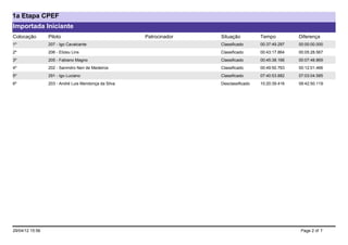 1a Etapa CPEF
Importada Iniciante
Colocação        Piloto                               Patrocinador   Situação          Tempo          Diferença
1º               207 - Igo Cavalcante                                Classificado      00:37:49.297   00:00:00.000
2º               206 - Elizeu Lins                                   Classificado      00:43:17.864   00:05:28.567
3º               205 - Fabiano Magno                                 Classificado      00:45:38.166   00:07:48.869
4º               202 - Sanmdro Neri de Medeiros                      Classificado      00:49:50.763   00:12:01.466
5º               291 - Igo Luciano                                   Classificado      07:40:53.882   07:03:04.585
6º               203 - André Luis Mendonça da Silva                  Desclassificado   10:20:39.416   09:42:50.119




29/04/12 15:56                                                                                         Page 2 of 7
 