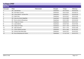 1a Etapa CPEF
230 Pro
Colocação        Piloto                                   Patrocinador   Situação       Tempo          Diferença
1º               305 - José Michelon                                     Classificado   00:31:50.035   00:00:00.000
2º               308 - Alex Ribeiro Carneiro                             Classificado   00:32:16.250   00:00:26.215
3º               309 - Carlos Alberto F. da Silva Filho                  Classificado   00:33:50.571   00:02:00.536
4º               310 - Dedé Cross                                        Classificado   00:34:23.497   00:02:33.462
5º               306 - Alécio dos Santos Magalhães                       Classificado   00:34:23.896   00:02:33.861
6º               307 - Bruno Lemos de Albuquerque                        Classificado   00:35:12.083   00:03:22.048
7º               301 - Thiago de O. Moura                                Classificado   00:36:00.076   00:04:10.041
8º               312 - Josiel Katitinha                                  Classificado   00:36:47.835   00:04:57.800
9º               304 - Fabiano de Freitas                                Classificado   00:37:11.780   00:05:21.745
10º              391 - Adlan Alexandre                                   Classificado   00:41:11.704   00:09:21.669
11º              311 - Cícero Cassimiro da Silva                         Classificado   00:51:41.562   00:19:51.527
12º              302 - Brhendo Kayki Matos Moto                          Classificado   00:54:57.872   00:23:07.837
13º              303 - Bruno Albuquerque de Oliveira                     Classificado   01:14:27.108   00:42:37.073




29/04/12 15:56                                                                                          Page 3 of 7
 
