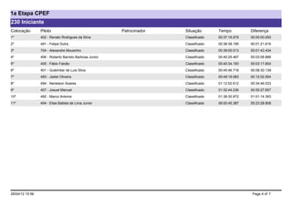 1a Etapa CPEF
230 Iniciante
Colocação        Piloto                                 Patrocinador   Situação       Tempo          Diferença
1º               402 - Renato Rodrigues da Silva                       Classificado   00:37:16.579   00:00:00.000
2º               491 - Felipe Dutra                                    Classificado   00:38:38.195   00:01:21.616
3º               704 - Alexandre Mousinho                              Classificado   00:39:00.013   00:01:43.434
4º               406 - Roberto Barreto Barbosa Junior                  Classificado   00:40:25.467   00:03:08.888
5º               405 - Fábio Falcão                                    Classificado   00:40:34.183   00:03:17.604
6º               401 - Gutember de Luis Silva                          Classificado   00:45:46.718   00:08:30.139
7º               493 - Jadiel Oliveira                                 Classificado   00:49:19.083   00:12:02.504
8º               494 - Nerielson Soares                                Classificado   01:12:02.612   00:34:46.033
9º               407 - Josuel Manuel                                   Classificado   01:32:44.236   00:55:27.657
10º              492 - Marco Antonio                                   Classificado   01:38:30.972   01:01:14.393
11º              404 - Elias Batista de Lima Junior                    Classificado   06:00:45.387   05:23:28.808




29/04/12 15:56                                                                                        Page 4 of 7
 