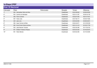 1a Etapa CPEF
Over 35 Nacional
Colocação        Piloto                              Patrocinador   Situação       Tempo          Diferença
1º               504 - Hernandes Vitório da Silva                   Classificado   00:34:39.632   00:00:00.000
2º               503 - Carlinho do Bandepe                          Classificado   00:35:13.787   00:00:34.155
3º               208 - Flavio Camara                                Classificado   00:36:27.053   00:01:47.421
4º               507 - Fabio Lobo                                   Classificado   00:37:46.717   00:03:07.085
5º               403 - Jairo Lins                                   Classificado   00:39:42.563   00:05:02.931
6º               506 - Isaac Gomes de Melo                          Classificado   00:46:44.671   00:12:05.039
7º               505 - Evan Enock Vitorio da Silva                  Classificado   00:51:01.410   00:16:21.778
8º               502 - João Marcelo Tavares                         Classificado   00:52:30.385   00:17:50.753
9º               501 - Shalton Frederico Pessoa                     Classificado   00:53:03.242   00:18:23.610
10º              591 - Fábio Manola                                 Classificado   02:49:22.460   02:14:42.828




29/04/12 15:56                                                                                     Page 5 of 7
 