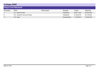 1a Etapa CPEF
Força Livre Nacional
Colocação        Piloto                            Patrocinador   Situação          Tempo          Diferença
1º               701 - Alberto Ernesto                            Classificado      00:45:11.905   00:00:00.000
2º               702 - Dauberton Gomes de Araújo                  Classificado      01:00:08.725   00:14:56.820
3º               703 - Diogo                                      Desclassificado   11:32:06.933   10:46:55.028




29/04/12 15:56                                                                                      Page 6 of 7
 