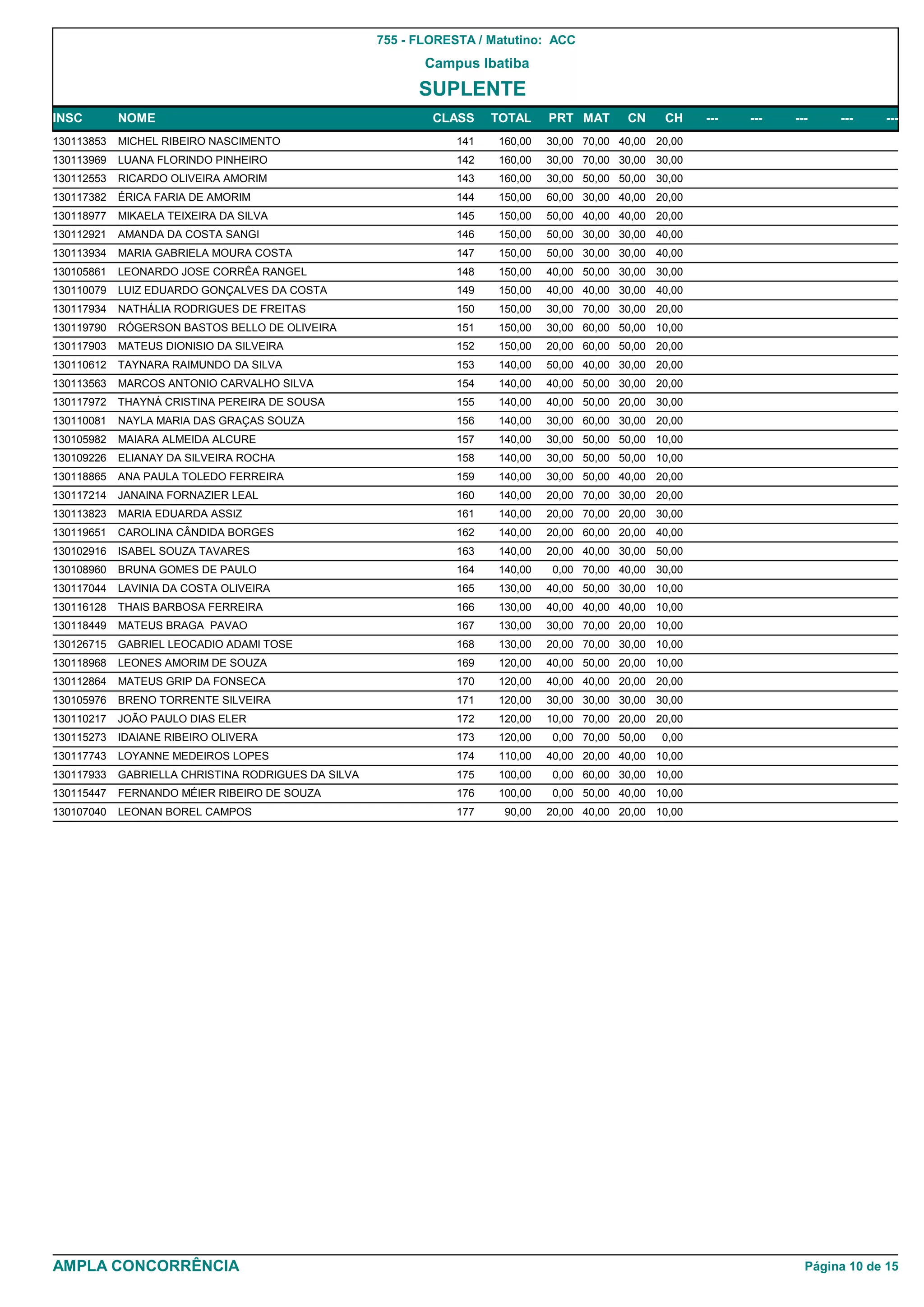 755 - FLORESTA / Matutino: ACC
                                                            Campus Ibatiba
                                                           SUPLENTE
INSC        NOME                                             CLASS     TOTAL    PRT MAT      CN     CH     ---   ---   ---    ---     ---
130113853   MICHEL RIBEIRO NASCIMENTO                            141   160,00   30,00 70,00 40,00 20,00
130113969   LUANA FLORINDO PINHEIRO                              142   160,00   30,00 70,00 30,00 30,00
130112553   RICARDO OLIVEIRA AMORIM                              143   160,00   30,00 50,00 50,00 30,00
130117382   ÉRICA FARIA DE AMORIM                                144   150,00   60,00 30,00 40,00 20,00
130118977   MIKAELA TEIXEIRA DA SILVA                            145   150,00   50,00 40,00 40,00 20,00
130112921   AMANDA DA COSTA SANGI                                146   150,00   50,00 30,00 30,00 40,00
130113934   MARIA GABRIELA MOURA COSTA                           147   150,00   50,00 30,00 30,00 40,00
130105861   LEONARDO JOSE CORRÊA RANGEL                          148   150,00   40,00 50,00 30,00 30,00
130110079   LUIZ EDUARDO GONÇALVES DA COSTA                      149   150,00   40,00 40,00 30,00 40,00
130117934   NATHÁLIA RODRIGUES DE FREITAS                        150   150,00   30,00 70,00 30,00 20,00
130119790   RÓGERSON BASTOS BELLO DE OLIVEIRA                    151   150,00   30,00 60,00 50,00 10,00
130117903   MATEUS DIONISIO DA SILVEIRA                          152   150,00   20,00 60,00 50,00 20,00
130110612   TAYNARA RAIMUNDO DA SILVA                            153   140,00   50,00 40,00 30,00 20,00
130113563   MARCOS ANTONIO CARVALHO SILVA                        154   140,00   40,00 50,00 30,00 20,00
130117972   THAYNÁ CRISTINA PEREIRA DE SOUSA                     155   140,00   40,00 50,00 20,00 30,00
130110081   NAYLA MARIA DAS GRAÇAS SOUZA                         156   140,00   30,00 60,00 30,00 20,00
130105982   MAIARA ALMEIDA ALCURE                                157   140,00   30,00 50,00 50,00 10,00
130109226   ELIANAY DA SILVEIRA ROCHA                            158   140,00   30,00 50,00 50,00 10,00
130118865   ANA PAULA TOLEDO FERREIRA                            159   140,00   30,00 50,00 40,00 20,00
130117214   JANAINA FORNAZIER LEAL                               160   140,00   20,00 70,00 30,00 20,00
130113823   MARIA EDUARDA ASSIZ                                  161   140,00   20,00 70,00 20,00 30,00
130119651   CAROLINA CÂNDIDA BORGES                              162   140,00   20,00 60,00 20,00 40,00
130102916   ISABEL SOUZA TAVARES                                 163   140,00   20,00 40,00 30,00 50,00
130108960   BRUNA GOMES DE PAULO                                 164   140,00    0,00 70,00 40,00 30,00
130117044   LAVINIA DA COSTA OLIVEIRA                            165   130,00   40,00 50,00 30,00 10,00
130116128   THAIS BARBOSA FERREIRA                               166   130,00   40,00 40,00 40,00 10,00
130118449   MATEUS BRAGA PAVAO                                   167   130,00   30,00 70,00 20,00 10,00
130126715   GABRIEL LEOCADIO ADAMI TOSE                          168   130,00   20,00 70,00 30,00 10,00
130118968   LEONES AMORIM DE SOUZA                               169   120,00   40,00 50,00 20,00 10,00
130112864   MATEUS GRIP DA FONSECA                               170   120,00   40,00 40,00 20,00 20,00
130105976   BRENO TORRENTE SILVEIRA                              171   120,00   30,00 30,00 30,00 30,00
130110217   JOÃO PAULO DIAS ELER                                 172   120,00   10,00 70,00 20,00 20,00
130115273   IDAIANE RIBEIRO OLIVERA                              173   120,00    0,00 70,00 50,00   0,00
130117743   LOYANNE MEDEIROS LOPES                               174   110,00   40,00 20,00 40,00 10,00
130117933   GABRIELLA CHRISTINA RODRIGUES DA SILVA               175   100,00    0,00 60,00 30,00 10,00
130115447   FERNANDO MÉIER RIBEIRO DE SOUZA                      176   100,00    0,00 50,00 40,00 10,00
130107040   LEONAN BOREL CAMPOS                                  177    90,00   20,00 40,00 20,00 10,00




AMPLA CONCORRÊNCIA                                                                                                       Página 10 de 15
 