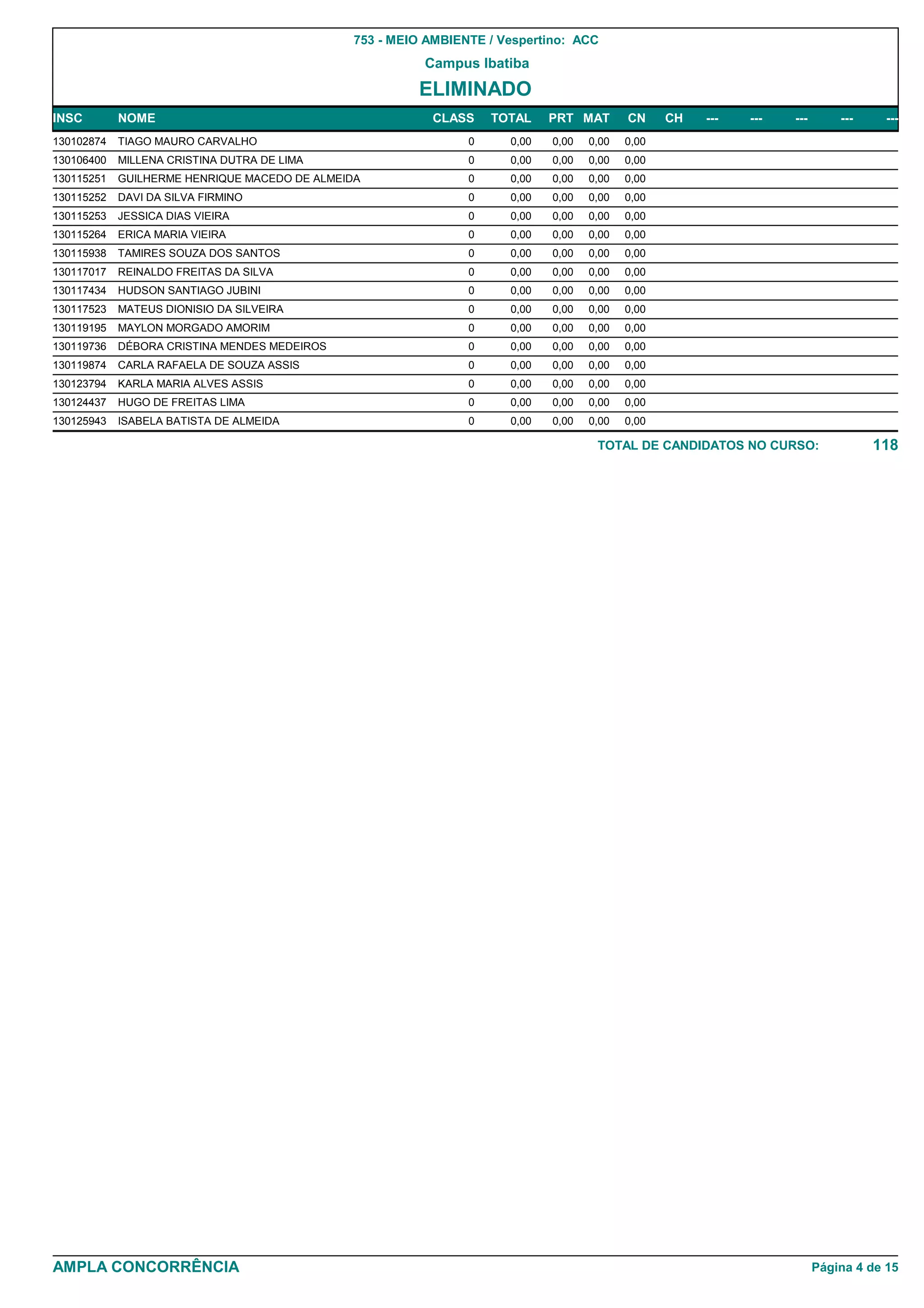 753 - MEIO AMBIENTE / Vespertino: ACC
                                                         Campus Ibatiba
                                                        ELIMINADO
INSC        NOME                                          CLASS     TOTAL    PRT MAT       CN     CH   ---   ---   ---       ---     ---
130102874   TIAGO MAURO CARVALHO                                0     0,00   0,00   0,00   0,00
130106400   MILLENA CRISTINA DUTRA DE LIMA                      0     0,00   0,00   0,00   0,00
130115251   GUILHERME HENRIQUE MACEDO DE ALMEIDA                0     0,00   0,00   0,00   0,00
130115252   DAVI DA SILVA FIRMINO                               0     0,00   0,00   0,00   0,00
130115253   JESSICA DIAS VIEIRA                                 0     0,00   0,00   0,00   0,00
130115264   ERICA MARIA VIEIRA                                  0     0,00   0,00   0,00   0,00
130115938   TAMIRES SOUZA DOS SANTOS                            0     0,00   0,00   0,00   0,00
130117017   REINALDO FREITAS DA SILVA                           0     0,00   0,00   0,00   0,00
130117434   HUDSON SANTIAGO JUBINI                              0     0,00   0,00   0,00   0,00
130117523   MATEUS DIONISIO DA SILVEIRA                         0     0,00   0,00   0,00   0,00
130119195   MAYLON MORGADO AMORIM                               0     0,00   0,00   0,00   0,00
130119736   DÉBORA CRISTINA MENDES MEDEIROS                     0     0,00   0,00   0,00   0,00
130119874   CARLA RAFAELA DE SOUZA ASSIS                        0     0,00   0,00   0,00   0,00
130123794   KARLA MARIA ALVES ASSIS                             0     0,00   0,00   0,00   0,00
130124437   HUGO DE FREITAS LIMA                                0     0,00   0,00   0,00   0,00
130125943   ISABELA BATISTA DE ALMEIDA                          0     0,00   0,00   0,00   0,00

                                                                                     TOTAL DE CANDIDATOS NO CURSO:                 118




AMPLA CONCORRÊNCIA                                                                                                       Página 4 de 15
 