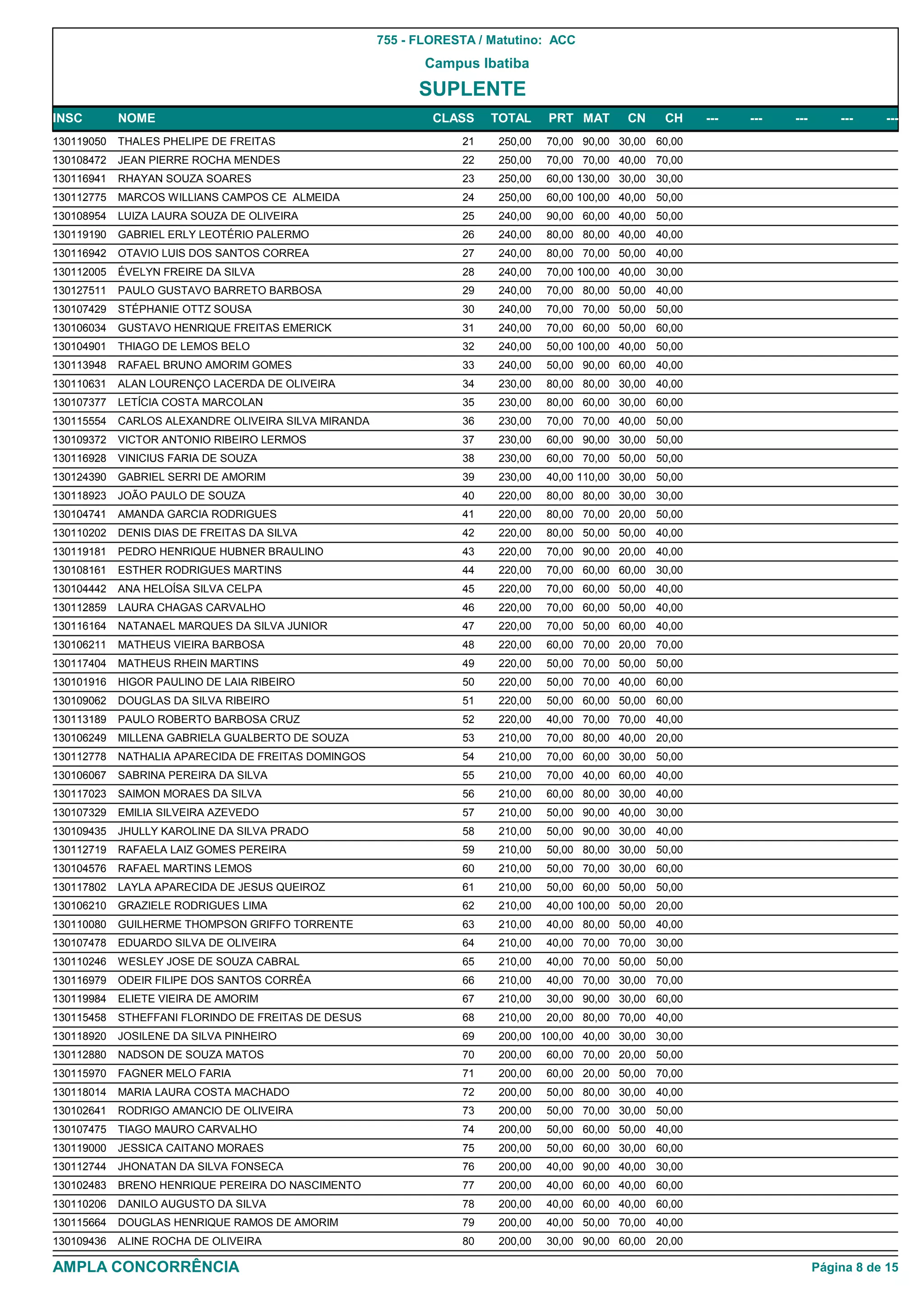 755 - FLORESTA / Matutino: ACC
                                                             Campus Ibatiba
                                                            SUPLENTE
INSC        NOME                                              CLASS    TOTAL     PRT MAT       CN    CH     ---   ---   ---       ---     ---
130119050   THALES PHELIPE DE FREITAS                             21    250,00   70,00 90,00 30,00 60,00
130108472   JEAN PIERRE ROCHA MENDES                              22    250,00   70,00 70,00 40,00 70,00
130116941   RHAYAN SOUZA SOARES                                   23    250,00   60,00 130,00 30,00 30,00
130112775   MARCOS WILLIANS CAMPOS CE ALMEIDA                     24    250,00   60,00 100,00 40,00 50,00
130108954   LUIZA LAURA SOUZA DE OLIVEIRA                         25    240,00   90,00 60,00 40,00 50,00
130119190   GABRIEL ERLY LEOTÉRIO PALERMO                         26    240,00   80,00 80,00 40,00 40,00
130116942   OTAVIO LUIS DOS SANTOS CORREA                         27    240,00   80,00 70,00 50,00 40,00
130112005   ÉVELYN FREIRE DA SILVA                                28    240,00   70,00 100,00 40,00 30,00
130127511   PAULO GUSTAVO BARRETO BARBOSA                         29    240,00   70,00 80,00 50,00 40,00
130107429   STÉPHANIE OTTZ SOUSA                                  30    240,00   70,00 70,00 50,00 50,00
130106034   GUSTAVO HENRIQUE FREITAS EMERICK                      31    240,00   70,00 60,00 50,00 60,00
130104901   THIAGO DE LEMOS BELO                                  32    240,00   50,00 100,00 40,00 50,00
130113948   RAFAEL BRUNO AMORIM GOMES                             33    240,00   50,00 90,00 60,00 40,00
130110631   ALAN LOURENÇO LACERDA DE OLIVEIRA                     34    230,00   80,00 80,00 30,00 40,00
130107377   LETÍCIA COSTA MARCOLAN                                35    230,00   80,00 60,00 30,00 60,00
130115554   CARLOS ALEXANDRE OLIVEIRA SILVA MIRANDA               36    230,00   70,00 70,00 40,00 50,00
130109372   VICTOR ANTONIO RIBEIRO LERMOS                         37    230,00   60,00 90,00 30,00 50,00
130116928   VINICIUS FARIA DE SOUZA                               38    230,00   60,00 70,00 50,00 50,00
130124390   GABRIEL SERRI DE AMORIM                               39    230,00   40,00 110,00 30,00 50,00
130118923   JOÃO PAULO DE SOUZA                                   40    220,00   80,00 80,00 30,00 30,00
130104741   AMANDA GARCIA RODRIGUES                               41    220,00   80,00 70,00 20,00 50,00
130110202   DENIS DIAS DE FREITAS DA SILVA                        42    220,00   80,00 50,00 50,00 40,00
130119181   PEDRO HENRIQUE HUBNER BRAULINO                        43    220,00   70,00 90,00 20,00 40,00
130108161   ESTHER RODRIGUES MARTINS                              44    220,00   70,00 60,00 60,00 30,00
130104442   ANA HELOÍSA SILVA CELPA                               45    220,00   70,00 60,00 50,00 40,00
130112859   LAURA CHAGAS CARVALHO                                 46    220,00   70,00 60,00 50,00 40,00
130116164   NATANAEL MARQUES DA SILVA JUNIOR                      47    220,00   70,00 50,00 60,00 40,00
130106211   MATHEUS VIEIRA BARBOSA                                48    220,00   60,00 70,00 20,00 70,00
130117404   MATHEUS RHEIN MARTINS                                 49    220,00   50,00 70,00 50,00 50,00
130101916   HIGOR PAULINO DE LAIA RIBEIRO                         50    220,00   50,00 70,00 40,00 60,00
130109062   DOUGLAS DA SILVA RIBEIRO                              51    220,00   50,00 60,00 50,00 60,00
130113189   PAULO ROBERTO BARBOSA CRUZ                            52    220,00   40,00 70,00 70,00 40,00
130106249   MILLENA GABRIELA GUALBERTO DE SOUZA                   53    210,00   70,00 80,00 40,00 20,00
130112778   NATHALIA APARECIDA DE FREITAS DOMINGOS                54    210,00   70,00 60,00 30,00 50,00
130106067   SABRINA PEREIRA DA SILVA                              55    210,00   70,00 40,00 60,00 40,00
130117023   SAIMON MORAES DA SILVA                                56    210,00   60,00 80,00 30,00 40,00
130107329   EMILIA SILVEIRA AZEVEDO                               57    210,00   50,00 90,00 40,00 30,00
130109435   JHULLY KAROLINE DA SILVA PRADO                        58    210,00   50,00 90,00 30,00 40,00
130112719   RAFAELA LAIZ GOMES PEREIRA                            59    210,00   50,00 80,00 30,00 50,00
130104576   RAFAEL MARTINS LEMOS                                  60    210,00   50,00 70,00 30,00 60,00
130117802   LAYLA APARECIDA DE JESUS QUEIROZ                      61    210,00   50,00 60,00 50,00 50,00
130106210   GRAZIELE RODRIGUES LIMA                               62    210,00   40,00 100,00 50,00 20,00
130110080   GUILHERME THOMPSON GRIFFO TORRENTE                    63    210,00   40,00 80,00 50,00 40,00
130107478   EDUARDO SILVA DE OLIVEIRA                             64    210,00   40,00 70,00 70,00 30,00
130110246   WESLEY JOSE DE SOUZA CABRAL                           65    210,00   40,00 70,00 50,00 50,00
130116979   ODEIR FILIPE DOS SANTOS CORRÊA                        66    210,00   40,00 70,00 30,00 70,00
130119984   ELIETE VIEIRA DE AMORIM                               67    210,00   30,00 90,00 30,00 60,00
130115458   STHEFFANI FLORINDO DE FREITAS DE DESUS                68    210,00   20,00 80,00 70,00 40,00
130118920   JOSILENE DA SILVA PINHEIRO                            69    200,00 100,00 40,00 30,00 30,00
130112880   NADSON DE SOUZA MATOS                                 70    200,00   60,00 70,00 20,00 50,00
130115970   FAGNER MELO FARIA                                     71    200,00   60,00 20,00 50,00 70,00
130118014   MARIA LAURA COSTA MACHADO                             72    200,00   50,00 80,00 30,00 40,00
130102641   RODRIGO AMANCIO DE OLIVEIRA                           73    200,00   50,00 70,00 30,00 50,00
130107475   TIAGO MAURO CARVALHO                                  74    200,00   50,00 60,00 50,00 40,00
130119000   JESSICA CAITANO MORAES                                75    200,00   50,00 60,00 30,00 60,00
130112744   JHONATAN DA SILVA FONSECA                             76    200,00   40,00 90,00 40,00 30,00
130102483   BRENO HENRIQUE PEREIRA DO NASCIMENTO                  77    200,00   40,00 60,00 40,00 60,00
130110206   DANILO AUGUSTO DA SILVA                               78    200,00   40,00 60,00 40,00 60,00
130115664   DOUGLAS HENRIQUE RAMOS DE AMORIM                      79    200,00   40,00 50,00 70,00 40,00
130109436   ALINE ROCHA DE OLIVEIRA                               80    200,00   30,00 90,00 60,00 20,00

AMPLA CONCORRÊNCIA                                                                                                            Página 8 de 15
 