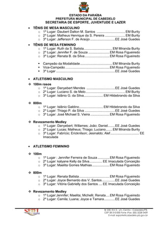 ESTADO DA PARAÍBA
PREFEITURA MUNICIPAL DE CABEDELO
SECRETARIA DE ESPORTE, JUVENTUDE E LAZER
Br 230, Km 0, s/n, Centro - Cabedelo/PB.
CEP 58 310-000 Fone /Fax: (83) 3228 0459
E-mail: esporte@cabedelo.pb.gov.br
• TÊNIS DE MESA MASCULINO
o 1º Lugar: Daubert Dalton M. Santos ...............................EM Burity
o 2º Lugar: Matheus Henrique da S. Pereira ......................EM Burity
o 3º Lugar: Jefferson F. de Araújo ...........................EE José Guedes
• TÊNIS DE MESA FEMININO
o 1º Lugar: Ruth da S. Batista...............................EM Miranda Burity
o 2º Lugar: Jennifer F. de Souza .......................EM Rosa Figueiredo
o 3º Lugar: Renata B. da Silva...........................EM Rosa Figueiredo
Campeão da Modalidade...................................EM Miranda Burity
Vice-Campeão ................................................EM Rosa Figueiredo
3º Lugar ................................................................EE José Guedes
• ATLETISMO MASCULINO
100m rasos
o 1º Lugar: Danyebert Mendes ...............................EE José Guedes
o 2º Lugar: Luciano S. de Melo...........................................EM Burity
o 3º Lugar: Islânio G. da Silva..................... EM Hildebrando da Silva
800m
o 1º Lugar: Islânio Galdino.......................... EM Hildebrando da Silva
o 2º Lugar: Thiago P. da Silva .................................EE José Guedes
o 3º Lugar: José Michael S. Vieira.....................EM Rosa Figueiredo
Revezamento Medley
o 1º Lugar: Danyebert; Willames; João; Daniel........EE José Guedes
o 2º Lugar: Lucas; Matheus; Thiago; Luciano.......EM Miranda Burity
o 3º Lugar: Fabrício; Ericknilson; Jesinaldo; Alef............................... EE
Imaculada
• ATLETISMO FEMININO
100m
o 1º Lugar : Jennifer Ferreira de Souza .............EM Rosa Figueiredo
o 2º Lugar: kalyane Kelly da Silva.............. EE Imaculada Conceição
o 3º Lugar: Maelita Gomes Mathias...................EM Rosa Figueiredo
800m
o 1º Lugar: Renata Batista.................................EM Rosa Figueiredo
o 2º Lugar: Joyce Bernardo dos V. Santos ..............EE José Guedes
o 3º Lugar: Vitória Gabrielly dos Santos .... EE Imaculada Conceição
Revezamento Medley
o 1º Lugar:Jennifer; Maelita; Michelli; Renata....EM Rosa Figueiredo
o 2º Lugar: Camila; Luana; Joyce e Tamara............EE José Guedes
 