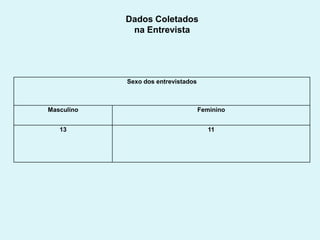Dados Coletados
na Entrevista

Sexo dos entrevistados

Masculino

Feminino

13

11

 