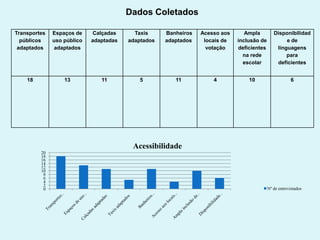 Dados Coletados
Transportes
públicos
adaptados

Espaços de
uso público
adaptados

Calçadas
adaptadas

Taxis
adaptados

Banheiros
adaptados

Acesso aos
locais de
votação

Ampla
inclusão de
deficientes
na rede
escolar

Disponibilidad
e de
linguagens
para
deficientes

18

13

11

5

11

4

10

6

Acessibilidade
20
18
16
14
12
10
8
6
4
2
0

Nº de entrevistados

 