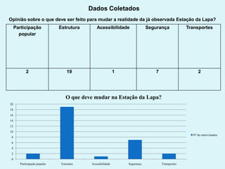 Dados Coletados
Opinião sobre o que deve ser feito para mudar a realidade da já observada Estação da Lapa?
Participação
popular

Estrutura

Acessibilidade

Segurança

Transportes

2

19

1

7

2

O que deve mudar na Estação da Lapa?
20
18
16
14
12
10
Nº de entrevistados

8
6
4
2
0
Participação popular

Estrutura

Acessibilidade

Segurança

Transportes

 