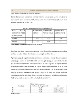 Cor De acordo com a matéria-prima de origem e composição
Fonte: Associação Nacional das Industrias de Vinagre
Como não achamos nas normas um valor máximo para a acidez vamos considerar o
expresse em teoria para consumo humano, que indica um mínimo de 4,0% e um valor
máximo que varia de 6,0% a 7,9%.
ACIDEZ VOLÁTIL
EXPRESSA EM ÁCIDO
ACÉTICO g/100mL
FERMENTADO
ACÉTICO
FERMENTADO
ACÉTICO DUPLO
FERMENTADO
ACÉTICO TRIPLO
Mínimo 4,0 8,0 12,0
Máximo 7,9 11,9 -
Fonte: (Brasil, 1999 apud Leonel, G.P.S. et al. 2013)
Com base nos dados encontrados na norma e no referencial teórico passamos então a
analisar os dados obtidos durante a experimentação em laboratório.
A primeira etapa da experimentação consistiuem ambientar o interior das vidrarias com
uma solução padrão de NaOH 0,1 mol/L para remoção de algum possível interferente
que poderia estar preso nas paredes da vidraria. O passo seguinte foi pipetar 3 ml de
ácido acético a 4,0 % em um Becker de 100 ml, após isso foi adicionado 50 ml de água
fervida e 3 gotas de fenolftaleína (indicador ácido/base) aos 3 ml de ácido acético e a
solução foi então homogeneizada, como a solução é acida não houve nenhuma
mudança perceptível aos olhos. Com a bureta já zerada com a solução padronizada de
NaOH a 0,1 mol/L passou-se então a titulação da amostra 04.
Amostras Volume de Viragem (ml) Cor
04 11,40 Rosa choque claro
05 11,20 Rosa transparente
06 11,20 Rosa choque claro
Fonte: Autores
TABELA 1: Acidez volátil de fermentados acéticos
Tabela: Dados amostrais
 