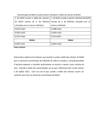 C. do NaOH usando a média dos volumes
do NaOH através da C. do biftalato
calculado com as massas individual
C. do NaOH usando o volume individual do NaOH
através da C. do biftalato calculado com as
massas individual
0,2073 mol/L 0,1980 mol/L
0,2032 mol/L 0,2020 mol/L
0,2122 mol/L 0,2151mol/L
Média Media
0,2075 mo/L 0,2050 mol/L
Fonte: Autores
Analisando a tabela acima notamos que quando é usada a média dos volumes de NaOH
para o cálculo da concentração do hidróxido de sódio na solução, a variação percebida
é bastante pequena o correndo praticamente na terceira e quarta casas a direita do
zero. Fazendo a média das concentrações ver-se que a diferença entre os dois valores
é de 0,0025 mol/L. Com isso ver-se que usando a média dos volumes ocorre um
aumento para mais no cálculo da concentração de NaOH.
Concentração do NaOH usando volume individual e média do volume do NaOH
 