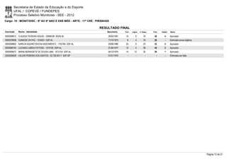 Secretaria de Estado da Educação e do Esporte
        UFAL / COPEVE / FUNDEPES
        Processo Seletivo Monitores - SEE - 2012
Cargo: 10 - MONIT/DISC - 6º AO 9º ANO E ENS MÉD - ARTE - 11ª CRE - PIRANHAS

                                                                    RESULTADO FINAL
Inscrição   Nome - Identidade                                            Nascimento    Port.   Lógica   C. Espec.   Final   Classif.   Status

0000598912 CLAUDIA TEIXEIRA SOUZA - 33908338 SEDS-AL                      20/02/1991    16         6        18       40         4      Aprovado
0000578958 IVANEIDE DA PAZ - 1224051 SSP-AL                               11/12/1973     8         4        16       28         -      Eliminado prova objetiva
0000598805 KARICIA AQUINO ROCHA NASCIMENTO - 1752760 SSP-AL               29/06/1980    20         8        24       52         2      Aprovado
0000598740 LUCIANO LISBOA FEITOSA - 1570195 SSP-AL                        21/05/1977    12         4        28       44         3      Aprovado
0000599072 MARIA BERNADETE DE SOUSA LIMA - 1612103 SSP-AL                 04/12/1979    14       12         30       56         1      Aprovado
0000596628 VALDIR PEREIRA DOS SANTOS - 52.706.957-7 SSP-SP                01/01/1970      -        -          -        -        -      Eliminado por falta




                                                                                                                                                                  Página 12 de 21
 