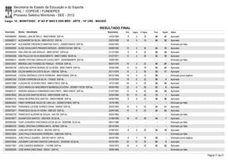 Secretaria de Estado da Educação e do Esporte
        UFAL / COPEVE / FUNDEPES
        Processo Seletivo Monitores - SEE - 2012
Cargo: 10 - MONIT/DISC - 6º AO 9º ANO E ENS MÉD - ARTE - 14ª CRE - MACEIÓ

                                                                               RESULTADO FINAL
Inscrição   Nome - Identidade                                                     Nascimento    Port.   Lógica   C. Espec.   Final   Classif.   Status

0000586468 ABIMAEL LIMA DE MELO - 99001036482 SSP-AL                               14/03/1984     8         4        18       30       43       Aprovado
0000580211 ALEXANDRE DA SILVA - 98001431227 SSP-AL                                 23/03/1982    16         6        18       40       32       Aprovado
0000575947 ALEXANDRE FREDERICO MARTINS PASTL - 2000001094410 SSP-AL                03/05/1983      -        -          -        -        -      Eliminado por falta
0000592938 ALINE CAVALCANTI PINHEIRO BORGES - 2002001331552 SSP-AL                 28/08/1982    10         2        30       42       15       Aprovado
0000595459 ANA LÍBIA DE LIMA ARAUJO - 99001337407 SSPA-AL                          21/12/1984     8         8        22       38       34       Aprovado
0000602256 ANA PAULA DA SILVA NASCIMENTO - 99001124802 SEDS-AL                     01/07/1971    12         4        26       42       18       Aprovado
0000598272 ANDREI STEFANI CARVALHO CAVALCANTI - 2002006049979 SSP-AL               10/09/1987      -        -          -        -        -      Eliminado por falta
0000572457 BRENDA LINS TAVARES DE FRANÇA - 1678339 SSP-AL                          09/07/1979    16         2        22       40       29       Aprovado
0000595738 CAROLINA SOPHIA MORAIS DE OLIVEIRA - 99001109676 SSP-AL                 10/05/1985    12       12         18       42       24       Aprovado
0000573838 CELINA MARIA DA COSTA SILVA - 1080182 SSP-AL                            25/11/1970    14         2        26       42       17       Aprovado
0000583458 CICERA VERÔNICA COSTA FERREIRA - 98001030605 SSP-AL                     09/10/1958    14         0        14       28         -      Eliminado prova objetiva
0000602345 CÍCERO FERREIRA DA SILVA - 1745422 SSP-AL                               31/12/1979    18         6        32       56         4      Aprovado
0000575396 CLÁUDIA DE OLIVEIRA PAES - 99001219510 SSP-AL                           12/12/1982    20         0        20       40       30       Aprovado
0000585004 CLECI MARIA DO NASCIMENTO BARBOSA OLIVEIRA - 2003001115728 SSP-AL       05/05/1992    22         4        26       52         8      Aprovado
0000600121 DEBORA SANGELA FERNANDES DIAS PINTO - 98001349237 SSP-AL                01/07/1981    12         6        24       42       20       Aprovado
0000578555 DEILZA DOS SANTOS NEVES - 99001256296 SSP-AL                            22/04/1980    22       10         40       72         1      Aprovado
0000603150 DIMAS BEZERRA DOS SANTOS - 990001099280 SSP-AL                          05/06/1956     8         6        22       36       36       Aprovado
0000602202 FÁBIO HENRIQUE SALES DE LIMA LAU - 2000001070635 SSP-AL                 15/10/1985      -        -          -        -        -      Eliminado por falta
0000573950 FERNANDA LUCIENE SOARES VIANA - 594000 SSP-AL                           24/03/1964    16         4        22       42       21       Aprovado
0000575971 FRANCISCA DA SILVA VIEIRA - 5981333 SSP-AL                              25/04/1965    12         8        22       42       23       Aprovado
0000592739 FRANCISCO ALDERIR DE SOUZA - 445.759 SSP-AL                             25/03/1965      -        -          -        -        -      Eliminado por falta
0000576677 GILMAR DOS SANTOS - 32621825 SCJD-AL                                    21/08/1989    18       10         26       54         7      Aprovado
0000585366 IGOR LEONARDO VASCONCELOS DA SILVA - 30087686 SCJD-AL                   08/01/1988      -        -          -        -        -      Eliminado por falta
0000604576 IZABEL CRISTINA CORREIA MATA - 627865 SSP-AL                            29/10/1964      -        -          -        -        -      Eliminado por falta
0000595364 JOAB ANTONIO DE MELO - 282.639 SSP-AL                                   27/06/1957     8         6        28       42       16       Aprovado
0000573844 JOAO PAULO NOGUEIRA FERREIRA - 30801540 SSP-AL                          30/01/1989      -        -          -        -        -      Eliminado por falta
0000583034 JOÃO PAULO SOARES - 2001001194741 SSP-AL                                26/03/1984     8         2        18       28         -      Eliminado prova objetiva
0000575848 JOCIANNY CAETANO SANTOS CARVALHO - 32434340 SCJD-AL                     05/10/1991    24       10         30       64         2      Aprovado
0000577587 JOSE CANDIDO BARBOSA - 1107389 SSP-AL                                   15/04/1975    16         4        22       42       22       Aprovado
0000595394 JOSE MARIA DINIZ DINIZ - 930341 SSP-AL                                  18/05/1969      -        -          -        -        -      Eliminado por falta

                                                                                                                                                                           Página 17 de 21
 