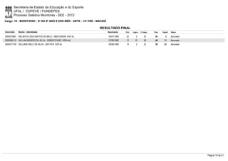 Secretaria de Estado da Educação e do Esporte
        UFAL / COPEVE / FUNDEPES
        Processo Seletivo Monitores - SEE - 2012
Cargo: 10 - MONIT/DISC - 6º AO 9º ANO E ENS MÉD - ARTE - 14ª CRE - MACEIÓ

                                                                    RESULTADO FINAL
Inscrição   Nome - Identidade                                               Nascimento   Port.   Lógica   C. Espec.   Final   Classif.   Status

0000572687 WELBHYA LÍGIA SANTOS DE MELO - 99001250000 SSP-AL                05/01/1983    22         2        32       56         3      Aprovado
0000585110 WILLIAM MENDES DA SILVA - 2000001274052 SSPA-AL                  07/08/1982    12       10         26       48       11       Aprovado
0000577759 WILLIANE MELO DA SILVA - 30917816 SSP-AL                         06/06/1990    14         2        22       38       33       Aprovado




                                                                                                                                                    Página 19 de 21
 
