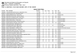 Secretaria de Estado da Educação e do Esporte
        UFAL / COPEVE / FUNDEPES
        Processo Seletivo Monitores - SEE - 2012
Cargo: 10 - MONIT/DISC - 6º AO 9º ANO E ENS MÉD - ARTE - 01ª CRE - MACEIÓ

                                                                           RESULTADO FINAL
Inscrição   Nome - Identidade                                                 Nascimento    Port.   Lógica   C. Espec.   Final   Classif.   Status

0000594595 LAURA MARGARIDA SANTOS DA SILVA - 2003001098158 SSP-AL              21/11/1964    12         2        16       30       36       Aprovado
0000584176 LIDIANE GALDINO DE LIMA - 2001001265703 SSP-AL                      09/07/1987    16         4        22       42       19       Aprovado
0000575437 MANOELA MOREIRA DA SILVA - 513907 SSP-AL                            05/10/1964      -        -          -        -        -      Eliminado por falta
0000572627 MARIA EMÍLIA DA SILVA COSTA - 393671033 SSPS-SP                     03/03/1980     8         6        20       34       30       Aprovado
0000572885 MARIA SALETE OLIVERIRA DE SOUZA - 444333 SSP-AL                     24/11/1961    10         2        18       30       35       Aprovado
0000597913 MARIA SELMA DOS SANTOS SILVA - 551215 SSP-AL                        07/08/1962     8         6         8       22         -      Eliminado prova objetiva
0000586040 MARIDE GUEDES DE MELLO - 198538 SSP-AL                              02/07/1953     6         4        14       24         -      Eliminado prova objetiva
0000598712 MARILEIDE ASSIS DE SANTANA - 2001001023130 SSP-AL                   20/09/1967     8         2        12       22         -      Eliminado prova objetiva
0000584797 MAURICÉA MARIA DA CONCEIÇÃO - 1683118 SSP-AL                        29/07/1982    16         4        30       50       14       Aprovado
0000582074 NADEJE ASSIS DE MELO - 99001036563 SSP-AL                           01/11/1965      -        -          -        -        -      Eliminado por falta
0000594770 NELMA MARIA GAMA DE LIMA - 598674 SSP-AL                            29/06/1964     6         4        14       24         -      Eliminado prova objetiva
0000575371 POLIANA MARIA DE OLIVEIRA - 30987644 SSP-AL                         04/02/1986      -        -          -        -        -      Eliminado por falta
0000596970 RAQUEL VIEIRA BRANDÃO - 107449902 IFP-RJ                            27/02/1981      -        -          -        -        -      Eliminado por documentação inadequada
0000598204 RIVALDO JOSÉ DE SOUZA SILVA - 1146000 SSP-AL                        09/05/1977    18         6        28       52       11       Aprovado
0000576965 SANDRA MARIA GOMES CAVALCANTE - 30321441 SSP-AL                     28/08/1959    14         4        14       32       34       Aprovado
0000603081 SANDREVALDA DE HOLANDA BEZERRA - 1663920 SSP-AL                     17/05/1979    16         6        30       52       10       Aprovado
0000585975 SANDY BATISTA DOS SANTOS - 324897 SSP-AL                            17/12/1948    16         2        28       46       16       Aprovado
0000575566 SAULO MARCOS PORFÍRIO DOS SANTOS PEREIRA - 99001304347 SSP-AL       25/10/1983    18         4        36       58         5      Aprovado
0000576824 SEBASTIANA JULIA DE AQUINO - 880293 SSP-AL                          14/01/1968    14         4        22       40       22       Aprovado
0000576554 SIVALDO LIMA DE MELO - 2001001065259 SSP-AL                         24/02/1986    18         6        24       48       15       Aprovado
0000601185 SONIA REIS DE LIMA SILVA - 299928 SEDS-AL                           01/11/1956      -        -          -        -        -      Eliminado por falta
0000598999 TAMIRIS TAVARES BARROS - 30042518 SJDS-AL                           24/03/1988    26         6        24       56         6      Aprovado
0000578547 THALES NILTON BARBOSA DA SILVA - 2001006024828 SSP-AL               29/05/1987    22       10         36       68         1      Aprovado
0000576595 VIVIANI DUARTE ACIOLI - 311287 SSP-AL                               20/08/1961      -        -          -        -        -      Eliminado por falta
0000575590 WALBER PALMEIRA VASCONCELOS - 31635920 SSP-AL                       14/06/1991      -        -          -        -        -      Eliminado por falta
0000602430 WALMIRA SANTIAGO PINHEIRO - 35960664 SSPA-AL                        28/02/1959    14         8        16       38       25       Aprovado
0000582808 WIRLY SEVERIANO DE OLIVEIRA - 3179755-5 SJDS-AL                     23/10/1989    18         8        26       52       12       Aprovado
0000577636 YEDA MARIA DA SILVA BEZERRA - 248816 SSP-AL                         25/02/1957     8         6        20       34       29       Aprovado




                                                                                                                                                                                    Página 2 de 21
 