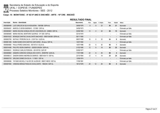 Secretaria de Estado da Educação e do Esporte
        UFAL / COPEVE / FUNDEPES
        Processo Seletivo Monitores - SEE - 2012
Cargo: 10 - MONIT/DISC - 6º AO 9º ANO E ENS MÉD - ARTE - 15ª CRE - MACEIÓ

                                                                     RESULTADO FINAL
Inscrição   Nome - Identidade                                               Nascimento   Port.   Lógica   C. Espec.   Final   Classif.   Status

0000580499 LUIZ CARLOS DA SILVA NOGUEIRA - 1687068 SSPA-AL                  29/06/1979     6         8        22       36       21       Aprovado
0000594557 MARCELO VIEIRA MARINHO - 1212961 SSP-AL                          24/06/1973      -        -          -        -        -      Eliminado por falta
0000583657 MARIA HELENA GONÇALVES DE VASCONCELOS - 539650 SSP-AL            20/06/1963    14         4        32       50       13       Aprovado
0000585569 MARIA RACHEL MONTEIRO QUEIROZ - 971.604 SSP-AL                   03/10/1970      -        -          -        -        -      Eliminado por falta
0000575222 MONIQUE DANTAS CAVALCANTE MACHADO - 99001240306 SSPA-AL          06/11/1983      -        -          -        -        -      Eliminado por falta
0000602769 NATHALY PEREIRA SILVA - 3124716-4 SJDS-AL                        08/07/1990    16         6        32       54         8      Aprovado
0000601369 NUBIA NUNES DOS SANTOS CANTUÁRIA - 49 anos SSP-AL                15/07/1962      -        -          -        -        -      Eliminado por falta
0000604682 PAULA PEREZ SANCHES - 3021573-0 SCJD-AL                          10/07/1986    20         6        30       56         7      Aprovado
0000574496 PHILYPE VIEIRA SAMPAIO - 2002001293294 SSPA-AL                   21/02/1985    12         6        18       36       23       Aprovado
0000596331 RODRIGO CARLOS PEREIRA - 281476755 SSP-SP                        03/06/1977      -        -          -        -        -      Eliminado por falta
0000580862 SAMARA CARDOSO GONÇALVES COSTA - 30094780 SJDS-AL                17/07/1988    22         6        30       58         4      Aprovado
0000598212 SANDRA MARIA AMORIM DE BARROS - 98001404173 SSP-AL               23/10/1964    12         4        18       34       24       Aprovado
0000603733 SIRLENE GOMES DA SILVA - 1119051 SSP-AL                          12/06/1974      -        -          -        -        -      Eliminado por falta
0000596366 TATIANE MICHELLY ALVES DE ALENCAR - 98001148916 SSP-AL           17/09/1981      -        -          -        -        -      Eliminado por falta
0000597565 VANESSA BRAGA PADILHA CAVALCANTE - 1802244 SSP-AL                18/12/1978    20       12         26       58         5      Aprovado




                                                                                                                                                               Página 21 de 21
 