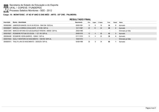 Secretaria de Estado da Educação e do Esporte
        UFAL / COPEVE / FUNDEPES
        Processo Seletivo Monitores - SEE - 2012
Cargo: 10 - MONIT/DISC - 6º AO 9º ANO E ENS MÉD - ARTE - 03ª CRE - PALMEIRA

                                                                    RESULTADO FINAL
Inscrição   Nome - Identidade                                            Nascimento    Port.   Lógica   C. Espec.   Final   Classif.   Status

0000600994 JAMERSON MANOEL SILVA DA ROCHA - 33841284 SEDS-AL              09/05/1991    10         6        18       34         5      Aprovado
0000596877 MARCELA CORREIA CAVALCANTE - 2119185 SSP-AL                    10/11/1987    22       12         24       58         2      Aprovado
0000572949 MARCOS ANTONIO DE ALBUQUERQUE PEREIRA - 890930 SSP-AL          29/03/1969      -        -          -        -        -      Eliminado por falta
0000578527 ROSIMEIRE PETUBA DE SOUSA - 1.127.148 SSP-AL                   09/09/1970    12         4        26       42         3      Aprovado
0000584498 ROSIMEIRE VIEIRA BARROS - 1208441 SSP-AL                       07/11/1972    12         4        22       38         4      Aprovado
0000579353 SUELLY MONTEIRO DO NASCIMENTO - 1292168 SSPA-AL                16/04/1974      -        -          -        -        -      Eliminado por falta
0000600915 THALITA LINS DO NASCIMENTO - 30205239 SSP-AL                   04/09/1989    26         8        34       68         1      Aprovado




                                                                                                                                                             Página 4 de 21
 