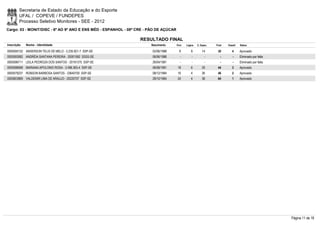Secretaria de Estado da Educação e do Esporte
        UFAL / COPEVE / FUNDEPES
        Processo Seletivo Monitores - SEE - 2012
Cargo: 03 - MONIT/DISC - 6º AO 9º ANO E ENS MÉD - ESPANHOL - 08ª CRE - PÃO DE AÇÚCAR

                                                                  RESULTADO FINAL
Inscrição   Nome - Identidade                                          Nascimento      Port.   Lógica   C. Espec.   Final   Classif.   Status

0000595152 ANDERSON TELIS DE MELO - 3.235.921-7 SSP-SE                  02/06/1988       8         8        14       30         4      Aprovado
0000593082 ANDRÉIA SANTANA PEREIRA - 20001592 SSSS-SE                   06/06/1986        -        -          -        -        -      Eliminado por falta
0000596711 LEILA PEDROZA DOS SANTOS - 20191375 SSP-SE                   26/04/1981        -        -          -        -        -      Eliminado por falta
0000598068 MARIANA APOLONIO ROSA - 3.496.363-4 SSP-SE                   06/08/1991      18         6        20       44         3      Aprovado
0000579237 ROBSON BARBOSA SANTOS - 33640700 SSP-SE                      08/12/1984      16         4        26       46         2      Aprovado
0000603969 VALDEMIR LIMA DE ARAUJO - 20220707 SSP-SE                    28/10/1984      24         4        36       64         1      Aprovado




                                                                                                                                                             Página 11 de 19
 