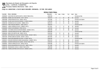 Secretaria de Estado da Educação e do Esporte
        UFAL / COPEVE / FUNDEPES
        Processo Seletivo Monitores - SEE - 2012
Cargo: 03 - MONIT/DISC - 6º AO 9º ANO E ENS MÉD - ESPANHOL - 12ª CRE - RIO LARGO

                                                                        RESULTADO FINAL
Inscrição   Nome - Identidade                                              Nascimento    Port.   Lógica   C. Espec.   Final   Classif.   Status

0000596203 ALINE ROSE DOS SANTOS MATOS - 2001001170966 SSP-AL               20/08/1989      -        -          -        -        -      Eliminado por falta
0000575562 ANABEL SILVA DOS SANTOS - 1270117 SSP-AL                         18/05/1974    16         2        20       38       12       Aprovado
0000576468 CASSIA ROFINA DA SILVA - 2040072 SSP-AL                          15/01/1985    12         2        10       24         -      Eliminado prova objetiva
0000575636 EGLINE GLEICE SOUZA DE MORAES - 3174593-8 SJDS-AL                27/06/1990    18         4        22       44         6      Aprovado
0000601605 EVERSON SILVA DE OLIVEIRA - 1069896 SSP-AL                       29/07/1972    18         2        34       54         3      Aprovado
0000574319 FABIO VERÇOSA PIMENTEL - 153824 SSPA-AL                          18/08/1978      -        -          -        -        -      Eliminado por falta
0000583757 JONAS LOURENÇO DA SILVA - 32968019 SSP-AL                        24/11/1991    16         2        18       36       13       Aprovado
0000602809 JORGE ALVES MARQUES - 879239 SSP-AL                              13/05/1969    12         6        22       40         9      Aprovado
0000585684 JÚLIA MARIA CARLOS DE MOURA MENDES - 32632843 SSP-AL             28/06/1988    20         4        16       40       10       Aprovado
0000576167 LAUDJAN GONÇALVES DE LIMA - 1609505 SSP-AL                       29/05/1980      -        -          -        -        -      Eliminado por falta
0000580328 MARILI DOS SANTOS LIMA - 2000074 SSP-AL                          22/02/1982    12       10         22       44         7      Aprovado
0000578670 MARYANNA KIEV CALAÇA DE FARIAS TEIXEIRA - 3315445-7 SSP-AL       14/10/1992    16         4        12       32       14       Aprovado
0000572592 MYRIAN GOMES DE AQUINO - 3307927-7 SDS-AL                        26/01/1992    20         6        14       40       11       Aprovado
0000578316 ROSICLEIDE MENDONÇA DE SOUZA - 3173349-2 SSP-AL                  25/09/1990      -        -          -        -        -      Eliminado por falta
0000595219 ROZILENE RODRIGUES GOMES ALBUQUERQUE - 32590857 SSP-AL           09/03/1976    12         4        38       54         2      Aprovado
0000585621 SILMEIRE RODRIGUES DE ALMEIDA - 2001001119405 SSP-AL             23/06/1983    18         6        18       42         8      Aprovado
0000583927 VANUSA CORREIA DA SILVA - 3099156 SSP-PE                         05/09/1968     6         6        12       24         -      Eliminado prova objetiva
0000594793 WILMA ALBUQUERQUE DA SILVA LEITE - 1980077 SSP-AL                18/11/1982    24         6        44       74         1      Aprovado
0000581460 WILMA MACIEL DA SILVA - 2000001174406 SSP-AL                     12/09/1982    14         8        26       48         4      Aprovado
0000577784 YASMIN LAURYNNE COSTA DA SILVA - 3346485-5 SSP-AL                08/10/1992    24         6        18       48         5      Aprovado




                                                                                                                                                                    Página 15 de 19
 
