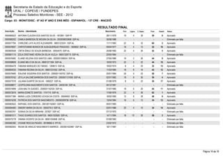Secretaria de Estado da Educação e do Esporte
        UFAL / COPEVE / FUNDEPES
        Processo Seletivo Monitores - SEE - 2012
Cargo: 03 - MONIT/DISC - 6º AO 9º ANO E ENS MÉD - ESPANHOL - 13ª CRE - MACEIÓ

                                                                        RESULTADO FINAL
Inscrição   Nome - Identidade                                              Nascimento    Port.   Lógica   C. Espec.   Final   Classif.   Status

0000580523 ANTONIA CLAUDIA DOS SANTOS SILVA - 1872851 SSP-PI                28/11/1979    16         4        30       50         6      Aprovado
0000580252 CAMILA BARBOSA DE MOURA DA SILVA - 2002006033908 SSP-AL          30/08/1988      -        -          -        -        -      Eliminado por falta
0000577764 CHIRLENE LAYS ALVES ALEXANDRE - 98001223241 SSP-AL               11/11/1983    22         6        32       60         2      Aprovado
0000578057 CHRYSTIANNE MUNICK DE ALBUQUERQUE FRAGOSO - 1605652 SSP-AL       09/04/1977    16         4        12       32       16       Aprovado
0000600549 CÍNTIA ÉMILE DE SOUZA BARBOSA - 30554470 SSP-AL                  25/06/1992    22         4        26       52         5      Aprovado
0000601114 EDLA CRISTIANE VIEIRA DA SILVA VILELA - 99001326715 SSP-AL       20/05/1984      -        -          -        -        -      Eliminado por falta
0000576482 ELAINE HELENA DOS SANTOS LIMA - 2002001268524 SSP-AL             27/05/1986    16         2        26       44         9      Aprovado
0000598609 ELIANE MELO DA SILVA - 98001271394 SSP-AL                        19/03/1973    22         0        22       44       10       Aprovado
0000584478 FABIANA MARQUES DE FARIAS - 1269613 SSP-AL                       16/02/1974     8         4        20       32       15       Aprovado
0000604535 FABIANA REGINA DA SILVA - 99001231552 SSP-AL                     11/03/1984    18         8        16       42       12       Aprovado
0000578485 IDALENE SIQUEIRA DOS SANTOS - 2000001150752 SSP-AL               20/01/1984    24         4        22       50         7      Aprovado
0000576162 JEYLLA SALOMÉ BARBOSA DOS SANTOS - 2000001131936 SSP-AL          02/01/1982    18         8        30       56         4      Aprovado
0000577016 JULIANA DUARTE DA SILVA - 1695227 SSP-AL                         01/08/1979     8         0        22       30       17       Aprovado
0000598877 LEOPOLDINA NASCIMENTO DOS SANTOS - 34035184 SSP-AL               04/12/1991      -        -          -        -        -      Eliminado por falta
0000574899 LIDIA MALTA GUEDES - 2000001152534 SSP-AL                        31/07/1985    18         6        20       44       11       Aprovado
0000572616 MARIA EDINETE SANTOS - 1741710 SSP-AL                            17/09/1979    22         4        36       62         1      Aprovado
0000577384 MARIA LUIZA CORDEIRO UCHOA DA COSTA - 30549450 SSP-AL            16/02/1990    12         8        28       48         8      Aprovado
0000574238 PATRÍCIA DOS SANTOS NASCIMENTO - 200000209736 SSP-AL             13/04/1984    16         6        12       34       13       Aprovado
0000583522 RAPHAEL DOS SANTOS - 2001001162831 SSP-AL                        05/01/1983      -        -          -        -        -      Eliminado por falta
0000594483 SIMONY MARIA DA SILVA - 3054279-0 SSP-AL                         02/01/1986    20         4        10       34       14       Aprovado
0000593761 SURAIA DA SILVA IBRAHIM - 207827 SSP-AC                          07/12/1970      -        -          -        -        -      Eliminado por falta
0000581511 TIAGO SOARES DOS SANTOS - 99001322620 SSP-AL                     14/11/1984    18       10         30       58         3      Aprovado
0000575778 VANINA VICENTE DA SILVA - 98001254848 SSP-AL                     07/09/1983      -        -          -        -        -      Eliminado por falta
0000582382 VIVIANE REIS DA PAIXÃO - 09189962-5 IFP-RJ                       23/02/1972      -        -          -        -        -      Eliminado por falta
0000582053 WILMA DE ARAÚJO NASCIMENTO BARROS - 2003001022967 SSP-AL         18/11/1987      -        -          -        -        -      Eliminado por falta




                                                                                                                                                               Página 16 de 19
 
