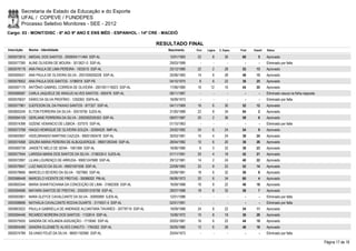 Secretaria de Estado da Educação e do Esporte
        UFAL / COPEVE / FUNDEPES
        Processo Seletivo Monitores - SEE - 2012
Cargo: 03 - MONIT/DISC - 6º AO 9º ANO E ENS MÉD - ESPANHOL - 14ª CRE - MACEIÓ

                                                                             RESULTADO FINAL
Inscrição   Nome - Identidade                                                   Nascimento    Port.   Lógica   C. Espec.   Final   Classif.   Status

0000572815 ABIGAIL DOS SANTOS - 2000004111464 SSP-AL                             12/01/1983    22         8        30       60         5      Aprovado
0000577390 ALINE OLIVEIRA DE MOURA - 3013621-0 SSP-AL                            29/03/1989      -        -          -        -        -      Eliminado por falta
0000576178 ANA PAULA DE LIMA PEREIRA - 1933510 SSP-AL                            25/12/1980    22         2        28       52       13       Aprovado
0000595531 ANA PAULA DE OLIVEIRA SILVA - 2001005005226 SSP-AL                    25/06/1983    14         6        28       48       15       Aprovado
0000578502 ANA PAULA DOS SANTOS - 5196918 SSP-PE                                 04/10/1975     8         6        22       36       25       Aprovado
0000597175 ANTÔNIO GABRIEL CORREIA DE OLIVEIRA - 2001001116023 SSP-AL            17/06/1985    16       12         16       44       20       Aprovado
0000586587 CARLA JAQUIELE DE ARAÚJO ALVES SANTOS - 692476 SSP-AL                 08/11/1967      -        -          -        -        -      Eliminado rasura na folha resposta
0000576637 DÁRIO DA SILVA PROFÍRIO - 1250363 SSPA-AL                             16/09/1973      -        -          -        -        -      Eliminado por falta
0000577961 DJEFESON DIL DA PAIXAO SANTOS - 877327 SSP-AL                         04/11/1969    16         6        30       52       12       Aprovado
0000600240 ELTON FERREIRA DA SILVA - 30519756 SJDS-AL                            31/05/1989    22         8        34       64         2      Aprovado
0000594109 GERLIANE FERREIRA DA SILVA - 2002002035353 SSP-AL                     08/07/1987    20         2        36       58         6      Aprovado
0000574398 GIZENE VENANCIO DE LISBOA - 537575 SSP-AL                             01/10/1963      -        -          -        -        -      Eliminado por falta
0000573768 HIAGO HENRIQUE DE OLIVEIRA SOUZA - 32584520 IIMP-AL                   25/02/1992    24         6        24       54         9      Aprovado
0000600957 HIDELBRANDO MARTINS CAZUZA - 99001093478 SSP-AL                       30/03/1981    10         4        24       38       24       Aprovado
0000574068 IZAURA MARIA PEREIRA DE ALBUQUERQUE - 98001383346 SSP-AL              28/04/1982    10         6        20       36       26       Aprovado
0000580739 JANDETE MELO DE SENA - 1581368 SSP-AL                                 16/06/1980     6         0        32       38       23       Aprovado
0000577644 LARISSA MARIA DOS SANTOS DA SILVA - 3158335-0 SJDS-AL                 01/11/1991    20         4        18       42       21       Aprovado
0000572997 LILIAN LOURENÇO DE ARRUDA - 99001247688 SSP-AL                        29/12/1981    14         2        24       40       22       Aprovado
0000579947 LUIZ INACIO DA SILVA - 99001001506 SSP-AL                             22/09/1983    22         8        22       52       14       Aprovado
0000578666 MARCELO SEVERO DA SILVA - 1927660 SSP-AL                              25/09/1981    18         6        32       56         8      Aprovado
0000586448 MARCELO VICENTE DE FREITAS - 05066002 PM-AL                           06/06/1973    20         6        34       60         4      Aprovado
0000600344 MARIA SHAIKYSCHANA DA CONCEIÇÃO DE LIMA - 31682308 SSP-AL             16/09/1988    16         8        22       46       18       Aprovado
0000594696 MAYARA SANTOS DE FREITAS - 2002001316758 SSP-AL                       28/07/1988    18         8        32       58         7      Aprovado
0000593901 NARA GLEYCE CAVALCANTE DA SILVA - 30095999 SJDS-AL                    12/01/1986      -        -          -        -        -      Eliminado por falta
0000598696 NATHÁLIA CAVALCANTE ROCHA DUARTE - 3174001-4 SSP-AL                   02/01/1991      -        -          -        -        -      Eliminado por falta
0000603022 PAULLA GABRIELLA DE ANDRADE ALCANTARA TAVARES - 30778719 SSP-AL       19/09/1988    24         8        22       54       11       Aprovado
0000594446 RICARDO MOREIRA DOS SANTOS - 1152614 SSP-AL                           15/06/1972    10         8        18       36       28       Aprovado
0000575555 SANDRA DE HOLANDA ASSUNÇÃO - 1719040 SSP-AL                           20/03/1981    16         6        22       44       19       Aprovado
0000604489 SANDRA ELIZABETE ALVES CANUTO - 1764352 SSP-AL                        30/05/1980    12         6        28       46       16       Aprovado
0000574789 SILVANO FEIJÓ DA SILVA - 98001192990 SSP-AL                           20/04/1973      -        -          -        -        -      Eliminado por falta

                                                                                                                                                                                   Página 17 de 19
 