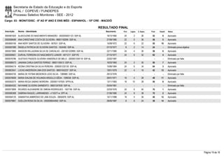 Secretaria de Estado da Educação e do Esporte
        UFAL / COPEVE / FUNDEPES
        Processo Seletivo Monitores - SEE - 2012
Cargo: 03 - MONIT/DISC - 6º AO 9º ANO E ENS MÉD - ESPANHOL - 15ª CRE - MACEIÓ

                                                                              RESULTADO FINAL
Inscrição   Nome - Identidade                                                    Nascimento    Port.   Lógica   C. Espec.   Final   Classif.   Status

0000581620 ALAXCILENE DO NASCIMENTO BRANDÃO - 2002005001123 SSP-AL                16/12/1982    24         2        26       52         9      Aprovado
0000598496 ANA CHRISTIANE COSTA DE OLIVEIRA - 98001192095 SSP-AL                  27/08/1980    22         0        36       58         5      Aprovado
0000600106 ANA NERY SANTOS DE OLIVEIRA - 957631 SSP-AL                            15/09/1972    22         6        22       50       10       Aprovado
0000597089 ÂNGELA PATRICIA DE OLIVEIRA SANTOS - 1624482 SSP-AL                    07/10/1977     8         2        14       24         -      Eliminado prova objetiva
0000573990 ANISSON WILLAGRAN SILVA DE CARVALHO - 2001001229995 SSP-AL             22/11/1985    24         4        30       58         6      Aprovado
0000595651 DURVAL FERREIRA DO NASCIMENTO JUNIOR - 4971217 SSP-PE                  27/10/1977    24         6        32       62         4      Aprovado
0000576786 GUSTAVO PASSOS OLIVEIRA VANDERLEI DE MELO - 2000001259118 SSP-AL       22/02/1987      -        -          -        -        -      Eliminado por falta
0000586573 JANAINA CARLA SANTOS FERRAZ - 98001155513 SSP-AL                       16/03/1983    24         2        30       56         7      Aprovado
0000594219 KEDNA CRISTINA DA SILVA PEREIRA - 2000001232120 SSP-AL                 15/06/1984    24         6        34       64         3      Aprovado
0000603041 LUCAS ANDERSON LIMA DOS SANTOS - 99001042237 SSP-AL                    19/01/1979    22         4        16       42       13       Aprovado
0000604726 MARIA DE FÁTIMA MEDEIROS LEDO SILVA - 1389985 SSP-AL                   29/12/1976      -        -          -        -        -      Eliminado por falta
0000578059 MARIA IDALINA DE HOLANDA ARGOLLO GÊDA - 1099330 SSP-AL                 26/01/1971    16         4        28       48       11       Aprovado
0000592575 MARIA REGIA SABINO MOREIRA - 2000001197929 SPPA-AL                     13/11/1983    18       10         28       56         8      Aprovado
0000604332 NAYANNE OLIVEIRA SARMENTO - 98001247639 SSP-AL                         05/04/1981      -        -          -        -        -      Eliminado por falta
0000573699 RICARDO ALEXANDRE DE OMENA RODRIGUES - 1507190 SSP-AL                  22/03/1976    24         6        40       70         1      Aprovado
0000580368 SABRINA RAQUEL LARRAMENDI - v116377-w DPF-AL                           21/06/1980    24         8        38       70         2      Aprovado
0000594125 SAMANTHA AMBRÓSIO DE LIMA SOUZA - 30650976 SSP-AL                      10/11/1988    18         4        26       48       12       Aprovado
0000579961 SUELLEN ROSA DA SILVA - 2002006044942 SSP-AL                           28/05/1987     8         6        24       38       14       Aprovado




                                                                                                                                                                          Página 19 de 19
 