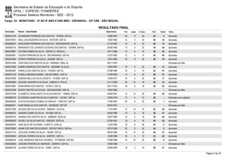 Secretaria de Estado da Educação e do Esporte
        UFAL / COPEVE / FUNDEPES
        Processo Seletivo Monitores - SEE - 2012
Cargo: 03 - MONIT/DISC - 6º AO 9º ANO E ENS MÉD - ESPANHOL - 02ª CRE - SÃO MIGUEL

                                                                       RESULTADO FINAL
Inscrição   Nome - Identidade                                             Nascimento    Port.   Lógica   C. Espec.   Final   Classif.   Status

0000574164 ACHINEIDER FERREIRA DOS SANTOS - 1972530 SSP-AL                 10/06/1981    20         8        24       52         4      Aprovado
0000578810 ANA LUCIA BEZERRA DA SILVA - 30197295 SSP-AL                    13/02/1983    12         0        24       36       34       Aprovado
0000585637 ASHILEIDER FERREIRA DOS SANTOS - 2002002040756 SSP-AL           21/12/1987    14         8        24       46       12       Aprovado
0000593215 BERNADETE DE LOURDES OLIVEIRA DOS SANTOS - 1925948 SSP-AL       30/05/1983    10         4        22       36       36       Aprovado
0000578891 CATIANE GOMES DA SILVA - 3287501-O SEDS-AL                      19/11/1988    14         6        18       38       32       Aprovado
0000600901 CICERA FERREIRA DA SILVA - 2001004049432 SSP-AL                 21/07/1982    12         4        14       30       45       Aprovado
0000581660 CICERO FERRERIA DA SILVA - 2023608 SSP-AL                       13/01/1982    16         8        20       44       19       Aprovado
0000574050 CRISTIANO DOS SANTOS SILVA - 03983002 PMAL-AL                   06/11/1979      -        -          -        -        -      Eliminado por falta
0000573926 DAMIÃO BARBOSA DOS SANTOS - 30024668 SCJD-AL                    10/06/1987    18         6        22       46       13       Aprovado
0000604687 DANIELA DOS SANTOS SILVA - 2104938 SSP-AL                       27/08/1985    16         2        14       32       41       Aprovado
0000574193 DANIELA MESSIAS NOBRE - 2001001208041 SSP-AL                    21/08/1985    12         6        22       40       27       Aprovado
0000576008 DEBORA MELO DA SILVA JACINTO - 1618392 SSP-AL                   14/09/1977    16         4        24       44       17       Aprovado
0000602850 EDILENE HONORATO DA SILVA - 3366537-0 PPS-AL                    01/11/1990    20       10         16       46       14       Aprovado
0000579897 EDNA MARIA DOS SANTOS - 1618312 SSP-AL                          09/11/1975    18         6        18       42       23       Aprovado
0000576348 EDSON TIMOTÉO DE SOUZA - 2001004043485 SSP-AL                   16/05/1984      -        -          -        -        -      Eliminado por falta
0000572346 ELISABETE CAVALCANTE DA SILVA SANTOS - 1789842 SSP-AL           05/09/1981    14       10         20       44       20       Aprovado
0000582276 ELIZANGELA MARTINS DA SILVA SANTOS - 1437581 SSP-AL             10/09/1976    12         4        12       28         -      Eliminado prova objetiva
0000585265 GLEICIA KATANICH GOMES DE ARAÚJO - 3180318-0 SSP-AL             17/09/1987    20         8        22       50         7      Aprovado
0000600511 IVAIR RAMALHO DOS SANTOS - 363595302 SSP-SP                     28/03/1975      -        -          -        -        -      Eliminado por falta
0000577990 JACQUELINE DA SILVA REIS - 30864941 SCJD-AL                     11/10/1987    12       10         10       32       43       Aprovado
0000594037 JANAINA COSMO DA SILVA - 1815368 SSP-AL                         24/06/1980    14         6        16       36       37       Aprovado
0000595416 JANAÍNA DOS SANTOS SILVA - 32888040 SEDS-AL                     20/07/1989    10         2        18       30       44       Aprovado
0000586293 JAUDELI DA SILVA SANTOS - 33902550 SEDS-AL                      07/05/1991    18         6        16       40       30       Aprovado
0000593874 JEAN SILVA DE OLIVEIRA - 31462774 SJDS-AL                       11/03/1989    18         6        30       54         3      Aprovado
0000579062 JEANE DOS SANTOS EUGENIO - 2001001193915 SSP-AL                 30/12/1985    20         6        32       58         2      Aprovado
0000577515 JOCILENE GOMES DA SILVA - 782499 SSP-AL                         08/04/1966    10       14         20       44       21       Aprovado
0000593584 JOELMA CORREIA DA SILVA - 30597021 SSP-AL                       12/08/1988    16         4        12       32       42       Aprovado
0000586535 JOSE HENRIQUE SANTOS TAVARES - 1277480320 SSP-BA                07/08/1989    10       10         30       50         5      Aprovado
0000584650 JOSEANE PEREIRA DE ANDRADE - 32496702 SSP-AL                    16/06/1988      -        -          -        -        -      Eliminado por falta
0000604750 JULIANA COSMO DA SILVA - 193857 SSP-AL                          28/09/1983    18         2        18       38       31       Aprovado

                                                                                                                                                                   Página 3 de 19
 