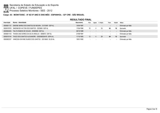 Secretaria de Estado da Educação e do Esporte
        UFAL / COPEVE / FUNDEPES
        Processo Seletivo Monitores - SEE - 2012
Cargo: 03 - MONIT/DISC - 6º AO 9º ANO E ENS MÉD - ESPANHOL - 02ª CRE - SÃO MIGUEL

                                                                  RESULTADO FINAL
Inscrição   Nome - Identidade                                           Nascimento    Port.   Lógica   C. Espec.   Final   Classif.   Status

0000601137 SIMONE MARIA DOS SANTOS DE MOURA - 31272487 SSP-AL            10/04/1987      -        -          -        -        -      Eliminado por falta
0000579703 SIMONEIDE HILTON DOS SANTOS - 2023695 SSP-AL                  17/04/1985    16         4        24       44       18       Aprovado
0000604640 TALITA RAMOS DE SOUZA - 30300959 SSP-AL                       08/10/1988      -        -          -        -        -      Eliminado por falta
0000601723 THAISE DAS DORES DA SILVA ARAUJO - 3060672 SSP-AL             27/09/1987      -        -          -        -        -      Eliminado por falta
0000575744 TIAGO DOS SANTOS ALEXANDRE - 2002006025476 SSPA-AL            11/10/1983    12         4        28       44       15       Aprovado
0000582327 VANESSA DAYANE NUNES DOS SANTOS - 32516843 SCJD-AL            19/01/1992      -        -          -        -        -      Eliminado por falta




                                                                                                                                                            Página 5 de 19
 