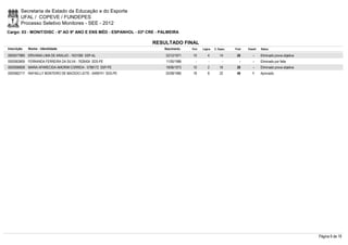 Secretaria de Estado da Educação e do Esporte
        UFAL / COPEVE / FUNDEPES
        Processo Seletivo Monitores - SEE - 2012
Cargo: 03 - MONIT/DISC - 6º AO 9º ANO E ENS MÉD - ESPANHOL - 03ª CRE - PALMEIRA

                                                                  RESULTADO FINAL
Inscrição   Nome - Identidade                                           Nascimento    Port.   Lógica   C. Espec.   Final   Classif.   Status

0000577885 ERIVANIA LIMA DE ARAUJO - 1631080 SSP-AL                      22/12/1971    10         4        14       28         -      Eliminado prova objetiva
0000583859 FERNANDA FERREIRA DA SILVA - 7626404 SDS-PE                   11/05/1986      -        -          -        -        -      Eliminado por falta
0000596858 MARIA APARECIDA AMORIM CORREIA - 5788172 SSP-PE               19/06/1973    10         2        16       28         -      Eliminado prova objetiva
0000582717 RAFAELLY MONTEIRO DE MACEDO LEITE - 6499741 SDS-PE            02/08/1985    18         8        22       48         1      Aprovado




                                                                                                                                                                 Página 6 de 19
 