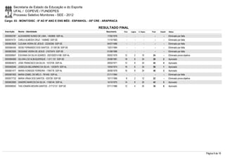 Secretaria de Estado da Educação e do Esporte
        UFAL / COPEVE / FUNDEPES
        Processo Seletivo Monitores - SEE - 2012
Cargo: 03 - MONIT/DISC - 6º AO 9º ANO E ENS MÉD - ESPANHOL - 05ª CRE - ARAPIRACA

                                                                  RESULTADO FINAL
Inscrição   Nome - Identidade                                           Nascimento   Port.   Lógica   C. Espec.   Final   Classif.   Status

0000593787 ALEXANDRE NUNES DE LIMA - 1463890 SSP-AL                     17/05/1978      -        -          -        -        -      Eliminado por falta
0000574731 CARLA ALMEIDA CRUZ - 1448482 SSP-SE                          11/10/1983      -        -          -        -        -      Eliminado por falta
0000603626 CLEUMA VIEIRA DE JESUS - 22250395 SSP-SE                     04/07/1988      -        -          -        -        -      Eliminado por falta
0000584350 DEISE FERNANDO DOS SANTOS - 31109136 SSP-SE                  13/01/1984      -        -          -        -        -      Eliminado por falta
0000603595 DEISIANE VIEIRA DE JESUS - 21672474 SSP-SE                   01/08/1986      -        -          -        -        -      Eliminado por falta
0000599947 EGIVANIA DA SILVA SOARES - 2001002014186 SSP-AL              09/02/1976    12         2        10       24         -      Eliminado prova objetiva
0000584569 GILVAN LOZ ALBUQUERQUE - 1.511.151 SSP-SE                    25/08/1981    18         8        24       50         2      Aprovado
0000604673 JOSE FRANCISCO DA SILVA - 1072726 SSP-AL                     29/03/1971    12         8        24       44         4      Aprovado
0000582046 JOSEILDA BELARMINO DA SILVA - 1253979 SSP-AL                 10/04/1974    16         6        34       56         1      Aprovado
0000601477 MARIA IVONEIDE FERREIRA - 1784778 SSP-AL                     28/09/1978    16         8        24       48         3      Aprovado
0000581925 MARIA IZABEL DE MÉLO - 781405 SSP-AL                         21/11/1964      -        -          -        -        -      Eliminado por falta
0000577732 MARIA VÂNIA DOS SANTOS - 525728 SSP-SE                       10/11/1966     8         2        12       22         -      Eliminado prova objetiva
0000602690 SANDRO MARCOS DA SILVA - 1166144 SSP-AL                      14/10/1975    14         8        20       42         5      Aprovado
0000598352 TAIS IONARA MOURA SANTOS - 21712131 SSP-SE                   07/11/1986    12         4        20       36         6      Aprovado




                                                                                                                                                                Página 8 de 19
 