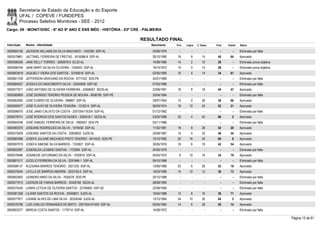 Secretaria de Estado da Educação e do Esporte
        UFAL / COPEVE / FUNDEPES
        Processo Seletivo Monitores - SEE - 2012
Cargo: 09 - MONIT/DISC - 6º AO 9º ANO E ENS MÉD - HISTÓRIA - 03ª CRE - PALMEIRA

                                                                    RESULTADO FINAL
Inscrição   Nome - Identidade                                            Nascimento    Port.   Lógica   C. Espec.   Final   Classif.   Status

0000600156 JACKSON WILLAMS DA SILVA MACHADO - 1452395 SSP-AL              25/08/1976      -        -          -        -        -      Eliminado por falta
0000579861 JACTINIEL FERREIRA DE FREITAS - 3416086-8 SSP-AL               26/10/1990    18         8        14       40       64       Aprovado
0000596336 JANE KELLY TORRES - 3080978-9 SCJD-AL                          14/08/1986    14         2        10       26         -      Eliminado prova objetiva
0000596759 JANE MARY DA SILVA OLIVEIRA - 1254043 SSP-AL                   19/10/1972    14         0        14       28         -      Eliminado prova objetiva
0000603919 JAQUIELY VIEIRA DOS SANTOS - 33765618 SSP-AL                   02/05/1990    16         4        14       34       81       Aprovado
0000601708 JEFFERSON GRACIANO DA ROCHA - 6777422 SDS-PE                   24/01/1989      -        -          -        -        -      Eliminado por falta
0000584537 JESSICA DO NASCIMENTO SILVA - 33555958 SSP-SE                  07/03/1986      -        -          -        -        -      Eliminado por falta
0000577671 JOÃO ANTONIO DE OLIVEIRA FERREIRA - 32948301 SEDS-AL           23/09/1991    18         8        18       44       47       Aprovado
0000585809 JOSÉ DIONÍSIO TENÓRIO PESSOA DE MOURA - 6656785 SSP-PE         25/04/1984      -        -          -        -        -      Eliminado por falta
0000602095 JOSE ELMIRO DE OLIVEIRA - 368867 SSP-AL                        29/07/1954    10         0        26       36       66       Aprovado
0000595077 JOSÉ FLAVIO DE OLIVEIRA TEIXEIRA - 1216214 SSP-AL              06/03/1974    18       10         24       52       21       Aprovado
0000596076 JOSE JANIO CALIXTO DA COSTA - 2001004116334 SSP-AL             01/12/1982      -        -          -        -        -      Eliminado por falta
0000578741 JOSÉ RODRIGO DOS SANTOS NUNES - 3363418-1 SEDS-AL              03/05/1989    20         4        42       66         2      Aprovado
0000604248 JOSÉ SAMUEL FERREIRA DE DEUS - 7885937 SDS-PE                  03/11/1986      -        -          -        -        -      Eliminado por falta
0000583370 JOSEANE RODRIGUES DA SILVA - 1679450 SSP-AL                    11/02/1981    18         8        26       52       20       Aprovado
0000575409 JOSEANE SANTOS DA COSTA - 30836832 SJDS-AL                     25/08/1987    14         0        32       46       34       Aprovado
0000583486 JOSEFA JULIANE MACHADO PINTO TENORIO - 6414423 SDS-PE          15/10/1982    20       16         24       60         8      Aprovado
0000597019 JOSEFA SIMONE SILVA BARROS - 1333821 SSP-AL                    30/05/1976    18         6        18       42       54       Aprovado
0000602087 JOSENILDA LEOBINO DANTAS - 1723904 SSP-AL                      24/05/1978      -        -          -        -        -      Eliminado por falta
0000578496 JOSINEIDE SATURNINO DA SILVA - 1050919 SSP-AL                  04/04/1970     8       10         16       34       78       Aprovado
0000601017 JUCELIO FERREIRA DA SILVA - 3291846-1 SSP-AL                   09/10/1988      -        -          -        -        -      Eliminado por falta
0000596137 KLESIANA BARROS TENÓRIO - 2021235 SSP-AL                       13/06/1986    20         6        26       52       19       Aprovado
0000579344 LAYLLA DE BARROS AMORIM - 3033193-5 SSP-AL                     16/03/1988    14       10         12       36       73       Aprovado
0000602842 LEANDRO MINÓ DA SILVA - 7630578 SDS-PE                         25/12/1988      -        -          -        -        -      Eliminado por falta
0000577913 LEIDSON DE FARIAS BARROS - 33428182 SEDS-AL                    28/08/1990      -        -          -        -        -      Eliminado por falta
0000574340 LHARA LETICIA DE OLIVEIRA SANTOS - 22184660 SSP-SE             22/09/1994      -        -          -        -        -      Eliminado por falta
0000581358 LILIANE SANTOS DA ROCHA - 30459621 SJDS-AL                     10/04/1988    12         8        16       36       71       Aprovado
0000577977 LISIANE ALVES DE LIMA SILVA - 30324246 SJDS-AL                 13/12/1984    24       10         30       64         5      Aprovado
0000576796 LUIS CARLOS FERNANDES DE BRITO - 2001004107459 SSP-AL          05/05/1984    14         6        36       56       14       Aprovado
0000603377 MÁRCIA COSTA SANTOS - 1179714 SSP-AL                           14/08/1972      -        -          -        -        -      Eliminado por falta

                                                                                                                                                                  Página 12 de 61
 