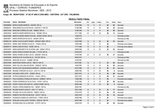 Secretaria de Estado da Educação e do Esporte
        UFAL / COPEVE / FUNDEPES
        Processo Seletivo Monitores - SEE - 2012
Cargo: 09 - MONIT/DISC - 6º AO 9º ANO E ENS MÉD - HISTÓRIA - 03ª CRE - PALMEIRA

                                                                    RESULTADO FINAL
Inscrição   Nome - Identidade                                            Nascimento    Port.   Lógica   C. Espec.   Final   Classif.   Status

0000596698 MARCIA NUNES BARROS - 2043220 SSP-AL                           31/03/1984    18         6        16       40       63       Aprovado
0000584337 MARCONDES SILVA DA ROCHA - 53421931-7 SSP-SP                   21/09/1988    18         8        24       50       26       Aprovado
0000574558 MARCONE CORREIA DE LIMA - 1968093 SSP-AL                       14/08/1985    14         2        14       30       90       Aprovado
0000579234 MARCOS ANDRE MENEZES SILVA - 1922566 SSP-AL                    07/11/1982    22       10         26       58       13       Aprovado
0000574682 MARCOS ANDRÉ OMENA PAULINO - 2003001132487 SSP-AL              14/08/1975      -        -          -        -        -      Eliminado por falta
0000578971 MARIA APARECIDA DA SILVA - 1044945 SSP-AL                      03/05/1973      -        -          -        -        -      Eliminado por falta
0000601233 MARIA CLECIA DUARTE RAMOS - 2002004118620 SSP-AL               24/03/1986    14         6        30       50       23       Aprovado
0000578519 MARIA JOSÉ TENÓRIO DA SILVA - 1745230 SSP-AL                   19/03/1980    10         6        12       28         -      Eliminado prova objetiva
0000600170 MARIA LUÍSA DA CRUZ - 702562 SSP-AL                            11/11/1965    10         6        12       28         -      Eliminado prova objetiva
0000576397 MARIA MARGARETH DE OLIVEIRA LIMA - 425634 SSP-AL               29/09/1960    18         4        20       42       52       Aprovado
0000595814 MARIA TEREZA DIONISIO DE LIMA - 1714739 SSP-AL                 03/03/1972      -        -          -        -        -      Eliminado por falta
0000579699 MARIA VIVIANE DE MELO SILVA - 32623267 SEDS-AL                 21/03/1992    22         6        22       50       27       Aprovado
0000596006 MARICÉLIA DE OLIVEIRA SILVA - 1361759 SSP-AL                   09/05/1975      -        -          -        -        -      Eliminado por falta
0000603290 MARLENE DA SILVA - 1636966 SSP-BA                              21/05/1961      -        -          -        -        -      Eliminado por falta
0000574838 MARXTEINE PEDRO ALÉCIO - 1885172 SSP-AL                        04/10/1981    16         4        12       32       85       Aprovado
0000582604 MARY HELLEN LIMA DAS NEVES - 30835437 SSP-AL                   14/05/1987    18         6        18       42       56       Aprovado
0000603089 MICHELE DE ALBUQUERQUE BARBOSA - 3224936-5 SJDS-AL             30/12/1989    16         6        18       40       61       Aprovado
0000580098 MIDIANE CORDEIRO DA SILVA - 2.057.414 SSP-AL                   29/06/1985    16         8        36       60         6      Aprovado
0000575055 NADJANE LOPES LEITE - 1303625 SSP-AL                           08/07/1975     6         6        18       30       89       Aprovado
0000572586 PATRICIA BARBOSA DA ROCHA - 1143427 SSP-AL                     02/01/1972    12         4        24       40       57       Aprovado
0000582121 PAULA DANGELA FRANÇA DE ARAUJO - 32388241 SSP-AL               12/06/1988    10         4        14       28         -      Eliminado prova objetiva
0000584025 PEDRO FERREIRA DA SILVA FILHO - 1974617 SSP-AL                 01/02/1982     8         4        18       30       88       Aprovado
0000573065 PEDRO THIAGO DOS SANTOS - 2002001305969 SSP-AL                 28/06/1986    18         8        32       58         9      Aprovado
0000603379 RAQUEL FARIAS BARBOSA PAZ - 1982061 SSP-AL                     28/04/1981      -        -          -        -        -      Eliminado por falta
0000574429 REJANE NONATO CANUTO - 33011117 SSP-AL                         20/01/1969    10         4        20       34       77       Aprovado
0000584400 RICARDO SILVA DOS SANTOS - 1969675 SSP-AL                      07/04/1978    16         2        28       46       35       Aprovado
0000579614 ROBERTO DE FREITAS MELROS - 1547217 SSP-AL                     29/03/1978    22         6        30       58       10       Aprovado
0000600313 ROSANGELA MARIA DA CONCEICAO - 712059 SSP-AL                   04/06/1966    12         0        12       24         -      Eliminado prova objetiva
0000580433 ROSELMA CAVALCANTE TENORIO - 3508134 SSP-PE                    08/02/1969    12         2        10       24         -      Eliminado prova objetiva
0000586545 ROSIANE BRAZ DE ALCÂNTARA - 1270770 SSP-AL                     23/03/1976    16         2        22       40       58       Aprovado

                                                                                                                                                                  Página 13 de 61
 