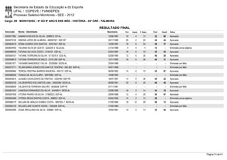 Secretaria de Estado da Educação e do Esporte
        UFAL / COPEVE / FUNDEPES
        Processo Seletivo Monitores - SEE - 2012
Cargo: 09 - MONIT/DISC - 6º AO 9º ANO E ENS MÉD - HISTÓRIA - 03ª CRE - PALMEIRA

                                                                    RESULTADO FINAL
Inscrição   Nome - Identidade                                            Nascimento    Port.   Lógica   C. Espec.   Final   Classif.   Status

0000577862 SAMANTA NEVES DA SILVA - 2099913 SP-AL                         10/06/1987    16         4        12       32       86       Aprovado
0000579130 SIMONE LOPES DE ALMEIDA - 485097321 SSP-SP                     25/11/1980    20         2        22       44       44       Aprovado
0000604019 SÔNIA SOARES DOS SANTOS - 35521643 SSP-AL                      14/09/1987    16         6        24       46       37       Aprovado
0000604400 TACIANA SILVA DA COSTA - 3224234-4 SCJD-AL                     21/10/1988     4         4         4       12         -      Eliminado prova objetiva
0000598700 TATIANA SILVA DA COSTA - 2120101 SSP-AL                        22/04/1987    18         6        18       42       55       Aprovado
0000585101 TATIANE FERREIRA DA SILVA - 3113570-6 SDS-AL                   02/06/1990    12         6        30       48       29       Aprovado
0000598810 TATIANE FERREIRA DE MELO - 2.070.268 SSP-AL                    12/11/1983    16         6        26       48       31       Aprovado
0000601871 TAYANNE WANDERLEY SILVA - 33328366 SEDS-AL                     20/04/1989      -        -          -        -        -      Eliminado por falta
0000573711 TELMA MARIA GOMES DOS SANTOS TENÓRIO - 662.563 SSP-AL          04/01/1968      -        -          -        -        -      Eliminado por falta
0000580984 TERESA CRISTINA BARROS SIQUEIRA - 504112 SSP-AL                06/09/1962    14         6        12       32       87       Aprovado
0000586200 THIAGO DA SILVA CLARO - 36919365 SSP-AL                        14/08/1992      -        -          -        -        -      Eliminado por falta
0000593815 ULISSES CAVALCANTE DE FREITAS - 3335769 SSP-PE                 18/07/1967    14         6        30       50       22       Aprovado
0000600195 VALDEMYRES DOS SANTOS LIMA - 33820384 SEDS-AL                  06/08/1991    20         6        20       46       40       Aprovado
0000598929 VALDENYCE FERREIRA GALVÃO - 6028536 SSP-PE                     07/11/1981      -        -          -        -        -      Eliminado por falta
0000581047 VANESSA FERNANDES DA SILVA - 34449914 SEDS-AL                  22/06/1990    18         2        14       34       79       Aprovado
0000597008 VITORIA PAIXÃO DA SILVA - 31980023 SSP-AL                      29/09/1988    12         4        20       36       67       Aprovado
0000603468 VITÓRIA RÉGIA DANTAS COSTA - 268053 SSP-AL                     03/02/1956    14         2        12       28         -      Eliminado prova objetiva
0000586179 WILLIAN DE ARAÚJO GOMES COSTA - 3097202-7 SEDS-AL              21/09/1990    18       12         28       58       12       Aprovado
0000592735 WILLMS LANE DUARTE VIEIRA - 1925008 SSP-AL                     31/05/1984      -        -          -        -        -      Eliminado por falta
0000594906 ZILMA ERCULANO DA SILVA - 628983 SSP-AL                        15/05/1961    14         4        14       32       84       Aprovado




                                                                                                                                                                  Página 14 de 61
 
