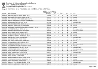 Secretaria de Estado da Educação e do Esporte
        UFAL / COPEVE / FUNDEPES
        Processo Seletivo Monitores - SEE - 2012
Cargo: 09 - MONIT/DISC - 6º AO 9º ANO E ENS MÉD - HISTÓRIA - 05ª CRE - ARAPIRACA

                                                                            RESULTADO FINAL
Inscrição   Nome - Identidade                                                  Nascimento    Port.   Lógica   C. Espec.   Final   Classif.   Status

0000597167 MARIA RUTE VIEIRA DOS SANTOS - 1896736 SSP-AL                        21/04/1979    18         8        34       60       13       Aprovado
0000576290 MARIA SANDRA COSTA BASTOS - 1240242 SSP-AL                           07/07/1973    18         6        20       44       81       Aprovado
0000572999 MARIA SIMONE DOS SANTOS MENEZES - 2103946 SSP-AL                     22/01/1986    16         4        24       44       76       Aprovado
0000573504 MARIA SOLANGE SAMPAIO DE OLIVEIRA - 372260998 SSP-SP                 20/02/1966    14       10         14       38     109        Aprovado
0000585733 MARINEIDE BARBOSA LEITE - 779105 SSP-AL                              22/11/1965      -        -          -        -        -      Eliminado por falta
0000585303 MARIVAN ALVES DE BARROS - 1211005 SSP-AL                             30/05/1968    16         2        22       40       93       Aprovado
0000575749 MARQUISUEL RODRIGUES SILVA - 1505483 SSP-AL                          07/05/1982    18         6        18       42       89       Aprovado
0000577086 MARTA SIMONE APOLINARIO DOS SANTOS SILVA - 37980444 - x SSP-SP       19/10/1976    14         6        22       42       87       Aprovado
0000580957 MARTINS CARLOS DE LIMA - 2057708 SSP-AL                              27/12/1984     6         4        18       28         -      Eliminado prova objetiva
0000602801 MEIRIANE OLIMPIO DOS SANTOS - 1565721 SSP-AL                         14/10/1975     4         6        16       26         -      Eliminado prova objetiva
0000604298 MOISÉS DA SILVA SANTOS - 3229592-8 IIDM-AL                           09/03/1993    22       10         30       62         9      Aprovado
0000601473 MONICA MARIA DOS SANTOS - 1885625 SSP-AL                             10/12/1977     8         4        18       30     134        Aprovado
0000585018 NADJANE DA ROCHA SILVA - 2001001221129 SSP-AL                        06/03/1986    16         2        28       46       65       Aprovado
0000584885 NAIN CAMPOS DE ALMEIDA - 31020348 SSP-AL                             06/03/1987      -        -          -        -        -      Eliminado por falta
0000584245 NEUMA SIMÃO PEREIRA - 1765163 SSPA-AL                                06/02/1977      -        -          -        -        -      Eliminado por falta
0000585885 NOEL JACKSON GOMES CALIXTO - 1742990 SSP-AL                          12/03/1978    22         6        32       60       14       Aprovado
0000575107 PATRÍCIA LEANDRO DE BRITO - 34407839 SSP-AL                          20/09/1990    18         2        20       40       97       Aprovado
0000597190 PAULO DOS SANTOS - 928614 SSPA-AL                                    26/01/1970     6         2        16       24         -      Eliminado prova objetiva
0000597964 PAULO MONTEIRO DE MOURA - 2001004093415 SSP-AL                       17/10/1984    18         8        36       62         8      Aprovado
0000600037 POLIANA ALMEIDA SANTOS - 3411657-5 SSP-SE                            14/08/1989      -        -          -        -        -      Eliminado por falta
0000585608 PRISCILA MARQUES DA SILVA - 1938877 SSPA-AL                          15/05/1983    12         4         6       22         -      Eliminado prova objetiva
0000580172 RAFAEL DELMIRO DA SILVA - 2070817 SSP-AL                             12/07/1983    16         2        38       56       26       Aprovado
0000601946 RAQUEL DO AMARAL SILVA - 1220839 SSP-AL                              03/05/1973      -        -          -        -        -      Eliminado por falta
0000574261 RAQUEL TEÓFILO DA SILVA - 3041516-0 SSP-AL                           01/04/1986    12         2        20       34     120        Aprovado
0000596644 RENATA DA COSTA - 2.121.690 SSP-AL                                   23/09/1984    20         8        10       38     111        Aprovado
0000579107 RICARDO FERREIRA DOS SANTOS - 2115187 SSP-AL                         07/08/1984    10         4        36       50       51       Aprovado
0000582833 RICARDO MARCIO DOS SANTOS - 2000002088341 SSP-AL                     03/04/1983    20         8        28       56       31       Aprovado
0000597431 RITA DE CASSIA DUARTE - 1152584 SSP-AL                               25/06/2012    14         2        10       26         -      Eliminado prova objetiva
0000576303 ROBERTA DE JESUS SANTANA - 0682246050 SSP-BA                         27/05/1981      -        -          -        -        -      Eliminado por falta
0000572634 ROBERVANIA ALVES RIBEIRO - 1456905 SSP-AL                            06/05/1979    18         4        14       36     116        Aprovado

                                                                                                                                                                        Página 22 de 61
 