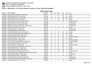 Secretaria de Estado da Educação e do Esporte
        UFAL / COPEVE / FUNDEPES
        Processo Seletivo Monitores - SEE - 2012
Cargo: 09 - MONIT/DISC - 6º AO 9º ANO E ENS MÉD - HISTÓRIA - 07ª CRE - UNIÃO DOS PALMARES

                                                                            RESULTADO FINAL
Inscrição   Nome - Identidade                                                  Nascimento    Port.   Lógica   C. Espec.   Final   Classif.   Status

0000597538 ADEILDA ANGELO DE MENDONÇA - 1124790 SSP-AL                          21/10/1972    18         4        20       42       14       Aprovado
0000593022 ADRIANO DANTAS DA SILVA - 2075455 SSP-AL                             23/10/1985    12         6        18       36       25       Aprovado
0000572880 ALBERTO AZEVEDO DA SILVA - 1590010 SSP-AL                            13/11/1980    18         4        18       40       21       Aprovado
0000602090 ALZENIR LUCAS DA SILVA - 6764726 SSP-PE                              16/10/1981    12         4        20       36       23       Aprovado
0000595234 ANA PAULA MARINHO BASTISTA - 3026414-6 SEDS-AL                       02/11/1984     8         0        12       20         -      Eliminado prova objetiva
0000593488 ANTONIO GOMES DA SILVA NETO - 1683571 SSP-AL                         15/12/1980      -        -          -        -        -      Eliminado por falta
0000598681 ANTONIO LUCIO DA SILVA - 2001001025125 SSP-AL                        20/06/1980      -        -          -        -        -      Eliminado por falta
0000599875 ARMANDA CLAUDIA CAVALCANTE DA SILVA - 1813597 SSP-AL                 05/01/1982      -        -          -        -        -      Eliminado por falta
0000593660 ARNALDO ALVES DA ROCHA - 371215 SSP-AL                               16/10/1956    12       10         24       46       10       Aprovado
0000593696 CESAR ARTUR DA SILVA - 8794235 SDS-PE                                23/07/1992      -        -          -        -        -      Eliminado por falta
0000574859 CÍCERA BARBOSA DA SILVA - 5648896 SSP-PE                             09/07/1979      -        -          -        -        -      Eliminado por falta
0000576212 CLAUDIA MARIA CORREIA DA SILVA - 1209476 SSP-AL                      17/05/1975    14         6        20       40       20       Aprovado
0000594535 DARCICLÁUDIA DE MEDEIROS BARBOSA - 4748261 SSP-PE                    07/06/1978    12         8        12       32       35       Aprovado
0000600696 DEBORA FERREIRA DE MORAES - 1400735 SSP-AL                           15/09/1975     6         6        22       34       27       Aprovado
0000583938 DJALINE MARIA GAMA CALADO - 492486 SSP-AL                            13/12/1960    12         2        12       26         -      Eliminado prova objetiva
0000594995 ELIANE MATOS PEREIRA - 1174631 SSPA-AL                               09/08/1972    12         2        20       34       29       Aprovado
0000580686 FABIO JOSE DOS SANTOS - 2020557 SSP-AL                               07/09/1981     6         4        14       24         -      Eliminado prova objetiva
0000594467 FELIPE AUGUSTO PADILHA MAIA GOMES - 687646 SSP-AL                    16/05/1971     8         2        12       22         -      Eliminado prova objetiva
0000581474 FLAVIA ALEXANDRE DOS SANTOS - 417234 SSP-AL                          02/07/1960     8         0        22       30       36       Aprovado
0000584446 FLÁVIA DA SILVA MELO - 1756334 SSP-AL                                15/04/1980    14         4         8       26         -      Eliminado prova objetiva
0000583191 FRANCO MACIEL DE CARVALHO FERREIRA - 1798301 SSP-AL                  27/07/1983    20         6        28       54         5      Aprovado
0000602754 GEDALVA BEZERRA DA SILVA - 1693254 SSP-AL                            18/10/1979    16         2        24       42       13       Aprovado
0000577402 JACIARA CORREIA DE ARAUJO - 2018759 SSP-AL                           05/12/1984    18         4        28       50         8      Aprovado
0000597923 JADSON SIQUEIRA ALVES PEDROSA - 6125512 SSP-PE                       11/05/1981    12         2        14       28         -      Eliminado prova objetiva
0000573525 JOSE AFONSO DE CARVALHO FERREIRA DANTAS LINS - 1638112 SSPA-AL       07/10/1978    16         6        20       42       16       Aprovado
0000580259 JOSE ALMIR DO NASCIMENTO - 1739674 SEDS-AL                           13/05/1979      -        -          -        -        -      Eliminado por falta
0000577625 JOSÉ CICERO DANTAS DA SILVA - 964843 SSP-AL                          12/02/1971    20         6        16       42       18       Aprovado
0000600603 JOSÉ EUCLIDES AVILA DE ALENCAR - 1148305 SSP-AL                      06/06/1974      -        -          -        -        -      Eliminado por falta
0000573496 JOSE GERALDO LEANDRO DO MONTE FROTA - 513163 SSP-AL                  28/09/1962      -        -          -        -        -      Eliminado por falta
0000601951 JOSÉ GILMAR DIAS DA SILVA - 413.691 SSP-AL                           19/10/1959    18         2        10       30       37       Aprovado

                                                                                                                                                                        Página 27 de 61
 