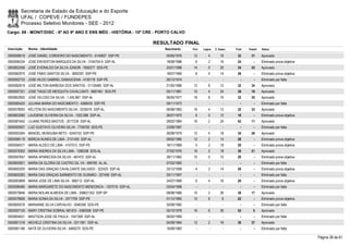 Secretaria de Estado da Educação e do Esporte
        UFAL / COPEVE / FUNDEPES
        Processo Seletivo Monitores - SEE - 2012
Cargo: 09 - MONIT/DISC - 6º AO 9º ANO E ENS MÉD - HISTÓRIA - 10ª CRE - PORTO CALVO

                                                                     RESULTADO FINAL
Inscrição   Nome - Identidade                                           Nascimento    Port.   Lógica   C. Espec.   Final   Classif.   Status

0000598019 JOSÉ DANIEL CORDEIRO DO NASCIMENTO - 5140837 SSP-PE           05/05/1976    12         4        16       32       31       Aprovado
0000596334 JOSE ERIVERTON MARQUES DA SILVA - 3194754-9 SSP-AL            18/08/1988     6         2        16       24         -      Eliminado prova objetiva
0000602456 JOSÉ EVERALDO DA SILVA JÚNIOR - 7650277 SDS-PE                25/01/1988    14         0        20       34       25       Aprovado
0000582075 JOSÉ FÁBIO SANTOS SILVA - 3692297 SSP-PE                      18/07/1969     8         4        14       26         -      Eliminado prova objetiva
0000592733 JOSE HILDO GABRIEL DAMASCENA - 4130178 SSP-PE                 26/12/1974      -        -          -        -        -      Eliminado por falta
0000582819 JOSÉ MILTON BARBOSA DOS SANTOS - 31126480 SSP-AL              21/05/1986    12         8        12       32       34       Aprovado
0000597321 JOSE TIAGO DE MESQUITA CAVALCANTI - 6667461 SDS-PE            05/11/1981    10         4        24       38       19       Aprovado
0000602920 JOSÉ VELOSO DA SILVA - 1.245.867 SSP-AL                       06/05/1977    16         6        10       32       35       Aprovado
0000585420 JULIANA MARIA DO NASCIMENTO - 4389435 SSP-PE                  09/11/1973      -        -          -        -        -      Eliminado por falta
0000578093 KÉLITON DO NASCIMENTO SILVA - 2035016 SSP-AL                  06/08/1983    16         4        12       32       33       Aprovado
0000602580 LAUDIENE OLIVEIRA DA SILVA - 1022.686 SSP-AL                  26/07/1970     6         0        12       18         -      Eliminado prova objetiva
0000581642 LILIANE PERES BASTOS - 2017239 SSP-AL                         28/02/1984    16         2        24       42       11       Aprovado
0000593937 LUIZ GUSTAVO OLIVEIRA SILVA - 7708700 SDS-PE                  23/06/1987      -        -          -        -        -      Eliminado por falta
0000593304 MANOEL MUNGUBA NETO - 6245153 SSP-PE                          26/08/1979    12         4        18       34       26       Aprovado
0000596119 MÁRCIA NUNES DE LIMA - 2131455 SSP-AL                         09/02/1985    12         2        14       28         -      Eliminado prova objetiva
0000594577 MARIA ALDECI DE LIMA - 4107512 SSP-PE                         16/11/1969     0         2        18       20         -      Eliminado prova objetiva
0000579352 MARIA ANDREA DA SILVA LIMA - 1266338 SDS-AL                   27/02/1976    16         2        18       36       21       Aprovado
0000597657 MARIA APARECIDA DA SILVA - 467472 SSP-AL                      28/11/1962    10         0        10       20         -      Eliminado prova objetiva
0000600921 MARIA DA GLORIA DE CASTRO SIL VA - 699760 AL-AL               07/02/1965      -        -          -        -        -      Eliminado por falta
0000600200 MARIA DAS GRAÇAS CAVALCANTE SALVADO - 322425 SSP-AL           25/12/1958     4         2        14       20         -      Eliminado prova objetiva
0000600283 MARIA DAS GRAÇAS SARMENTO DE GUSMÃO - 327499 SSP-AL           25/11/1957      -        -          -        -        -      Eliminado por falta
0000593899 MARIA JOSE DE LIMA SILVA - 966712 SSP-AL                      24/07/1969     6         4        16       26         -      Eliminado prova objetiva
0000596480 MARIA MARGARETE DO NASCIMENTO MENDONCA - 1307016 SSP-AL       03/04/1968      -        -          -        -        -      Eliminado por falta
0000575846 MARIA NOLAN ALMEIDA DE LIMA - 356621352 SSP-SP                08/08/1966    10         2        26       38       17       Aprovado
0000578926 MARIA SONIA DA SILVA - 2571709 SSP-PE                         01/12/1965    10         6         6       22         -      Eliminado prova objetiva
0000600578 MARIANNE SILVA CARVALHO - 5046356 SDS-PE                      30/08/1982      -        -          -        -        -      Eliminado por falta
0000597105 MARY CRISTINA SOBRAL NEVES - 5360508 SSP-PE                   05/10/1978    16         6        30       52         5      Aprovado
0000604631 MASTSON JOSE DE PAULA - 1047368 SSP-AL                        06/02/1969      -        -          -        -        -      Eliminado por falta
0000601318 MICHELE CRISTINA DA SILVA - 2011561 SSP-AL                    04/09/1984    12         2        16       30       37       Aprovado
0000581186 NATÃ DE OLIVEIRA SILVA - 5469275 SDS-PE                       16/08/1983      -        -          -        -        -      Eliminado por falta

                                                                                                                                                                 Página 38 de 61
 