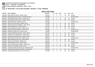 Secretaria de Estado da Educação e do Esporte
        UFAL / COPEVE / FUNDEPES
        Processo Seletivo Monitores - SEE - 2012
Cargo: 09 - MONIT/DISC - 6º AO 9º ANO E ENS MÉD - HISTÓRIA - 11ª CRE - PIRANHAS

                                                                    RESULTADO FINAL
Inscrição   Nome - Identidade                                            Nascimento    Port.   Lógica   C. Espec.   Final   Classif.   Status

0000594389 MIRIAN GOMES DE FREITAS - 30204615 SJDS-AL                     30/09/1987     8         4        20       32       50       Aprovado
0000594954 MOAB DAMASCENO DOS SANTOS - 2001004061645 SSP-AL               01/06/1986      -        -          -        -        -      Eliminado por falta
0000574812 MONIKA MARIA FREIRE DE ARAÚJO - 8445259 SSP-PE                 17/11/1981    14         6        30       50       12       Aprovado
0000576562 NIVEA ROBERTA GUEDES DA SILVA - 30784891 SSP-AL                02/06/1989    18         4        10       32       53       Aprovado
0000582614 ONÉAS BISPO SALES - 0440567610 SSP-BA                          15/07/1974      -        -          -        -        -      Eliminado por falta
0000583614 RAFAELA DE SOUZA SOARES - 3360248-4 SSP-SE                     18/11/1988    18         4        18       40       35       Aprovado
0000584761 RAWLINSON CARDOSO FERNANDES - 1278877 SSP-SE                   21/10/1976    10         8        22       40       33       Aprovado
0000599098 REGINA TAMARA DA PAZ - 3360234-4 SSP-SE                        15/01/1990    18       10         20       48       20       Aprovado
0000600028 ROCICLEIDE MARIA DOS SANTOS - 1489653 SSP-SE                   06/11/1981    12         6        18       36       45       Aprovado
0000598183 RONALDO DOS SANTOS SANDES - 1817187 SSP-AL                     11/08/1983      -        -          -        -        -      Eliminado por falta
0000598890 ROSIMEIRE TEIXEIRA SOUZA - 32930275 SSP-AL                     19/04/1988      -        -          -        -        -      Eliminado por falta
0000594951 RYCLESIA CORREIA DE CARVALHO - 3172072-2 SSP-AL                02/11/1990    20         8        16       44       25       Aprovado
0000604012 SANDRA ALETE DA CUNHA ROCHA - 1761867 SSP-AL                   28/05/1976    14         2        16       32       52       Aprovado
0000572400 SARA ANGELICA BEZERRA GOMES - 3234533-0 SSP-AL                 02/07/1991    12         2        24       38       38       Aprovado
0000594834 SERGIANA VIEIRA DOS SANTOS - 343655615 SSP-SP                  22/08/1979      -        -          -        -        -      Eliminado por falta
0000592678 SÉRGIO GOMES DA COSTA FILHO - 4079159 SSP-PE                   10/11/1972    14         8        22       44       24       Aprovado
0000593564 SIMONE OLIVEIRA PEREIRA - 1699088 PSS-AL                       04/03/1979     8       10         18       36       46       Aprovado
0000586140 SINARA ROBERTA DA SILVA - 31943780 SSP-AL                      20/08/1986      -        -          -        -        -      Eliminado por falta
0000576206 TAÍS LOU DE SOUSA MALTA AMARAL - 1475985 SSP-AL                12/05/1976    12         6        22       40       32       Aprovado
0000579838 THIEGO DA SILVA BARROS - 32152531 SSP-AL                       07/02/1992    16         4        22       42       27       Aprovado
0000584423 VALDINES DE CASSIA CHAGAS DA SILVA - 0578216906 SSP-BA         26/01/1971      -        -          -        -        -      Eliminado por falta
0000600258 VALÉRIA MARIA SOARES DE LIMA RAMOS - 8122592 SDS-PE            29/02/1984    12         8        18       38       41       Aprovado
0000604465 VANESSA MARIA DE SOUZA SILVA - 3214773-2 SSP-AL                01/10/1989    14         4        20       38       40       Aprovado




                                                                                                                                                             Página 43 de 61
 