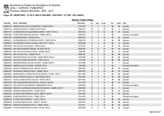 Secretaria de Estado da Educação e do Esporte
        UFAL / COPEVE / FUNDEPES
        Processo Seletivo Monitores - SEE - 2012
Cargo: 09 - MONIT/DISC - 6º AO 9º ANO E ENS MÉD - HISTÓRIA - 12ª CRE - RIO LARGO

                                                                       RESULTADO FINAL
Inscrição   Nome - Identidade                                             Nascimento    Port.   Lógica   C. Espec.   Final   Classif.   Status

0000581076 ADRIANA LUCIA DA SILVA LAURENTINO - 1818286 SSP-AL              07/07/1979    14         4        12       30       60       Aprovado
0000577519 ADSON SOUZA SILVA - 2003001133319 SSP-AL                        18/06/1974    26         2        36       64         4      Aprovado
0000577477 ALCIMARA DIAS DE ALBUQUERQUE GUEDES - 1192471 SSP-AL            28/02/1975     8       10         22       40       41       Aprovado
0000577686 ALCRISTIONE FRANCISCO DA SILVA - 1363223 SSP-AL                 20/03/1978     4         6        16       26         -      Eliminado prova objetiva
0000577827 ALDEMIR DOS REIS - 1070288 SSP-AL                               06/03/1973    22         4        18       44       35       Aprovado
0000585217 ALESSANDRA NUCCYA CORREIA DA COSTA - 766435 SSP-AL              25/06/1972    12         8        26       46       29       Aprovado
0000580819 ALEX BENEDITO SANTOS OLIVEIRA - 99001147114 SSP-AL              06/03/1986    18         6        36       60         8      Aprovado
0000575528 ANA CÉLIA SILVA DE SOUZA - 1167823 SSP-AL                       27/10/1972    18         6        20       44       33       Aprovado
0000594709 ANA GREYCE MORAES PEREIRA - 33118760 SSP-SE                     08/06/1984    18       10         24       52       18       Aprovado
0000604344 ANA LUCIA ALVES ARAUJO SOUZA - 1942923 SSP-AL                   12/08/1985    22       12         22       56         9      Aprovado
0000574751 ANA LUCIA DA SILVA - 1833046 SSP-AL                             06/06/1981    14         0        26       40       39       Aprovado
0000598798 ANA MARIA MICHELI DE OLIVEIRA - 2002001366216 SSP-AL            13/05/1986    16         2        12       30       59       Aprovado
0000597843 ANA PAULA LOPES DOS SANTOS - 1610303 SSP-AL                     11/12/1976    20         6        22       48       26       Aprovado
0000579724 ANDERSON BRUNO DA SILVA OLIVEIRA - 7572558 SDS-PE               16/12/1988    24       12         38       74         1      Aprovado
0000596242 ANDRÉIA DA SILVA OLIVEIRA - 30355788 SSP-AL                     13/06/1986     6         4        10       20         -      Eliminado prova objetiva
0000575025 ANGELITA NARANA DA SILVA - 8847447 SDS-PE                       18/04/1991    20         4        24       48       24       Aprovado
0000583181 ANTONIONE CORREIA DA SILVA - 1605803 SSP-AL                     09/04/1981    24         4        26       54       15       Aprovado
0000582363 BRUNA MICHELLA TORRES DA ROCHA AZEVEDO - 2015481 SSP-AL         09/11/1986    22         6        22       50       20       Aprovado
0000583053 CACILDA ROSA DE LIMA SILVA - 98001361636 SSP-AL                 23/10/1951    12         4        20       36       50       Aprovado
0000572512 CELSO LUCIANO SANTOS DA SILVA - 1933762 SSP-AL                  09/01/1982    14         6        14       34       56       Aprovado
0000574479 CIRO CESAR SERAFIM DOS SANTOS - 291321410 SSP-SP                15/11/1977    12         4        30       46       27       Aprovado
0000581160 DAVI JANOTAS LINS FERREIRA - 2000002090346 SSP-AL               05/08/1983    10         2        16       28         -      Eliminado prova objetiva
0000593989 DÉBORA DA CONCEIÇÃO GONÇALVES DOS SANTOS - 6336806 SDS-PE       25/05/1983    20         4        36       60         7      Aprovado
0000583539 DENISON ALMEIDA PONTES - 1219546 SSP-AL                         02/01/1978    20         6        28       54       12       Aprovado
0000594752 EDUARDO JOSE PINHEIRO DA SILVA - 6086171 SDS-PE                 30/03/1980    18         8        28       54       14       Aprovado
0000598382 ELAINE WALESKA DA SILVA - 1706882 SSP-AL                        01/04/1979    10         6        10       26         -      Eliminado prova objetiva
0000604416 ELTON DE MELO QUEIROZ - 1.135.531 SSP-AL                        20/10/1970    12         6        30       48       23       Aprovado
0000593332 ELVIS DEOLINDO DA SILVA - 3328373-7 SEDS-AL                     02/03/1991    16         2        28       46       28       Aprovado
0000597572 ENDNALDO SEVERINO DA SILVA - 1706619 SSP-AL                     10/10/1971    14         2        20       36       52       Aprovado
0000592582 FLAVIO HENRIQUE MELO DA SILVA - 1941567 SSP-AL                  26/06/1983    12         6        18       36       53       Aprovado

                                                                                                                                                                   Página 44 de 61
 