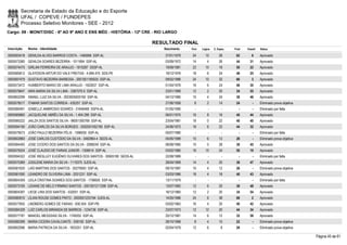 Secretaria de Estado da Educação e do Esporte
        UFAL / COPEVE / FUNDEPES
        Processo Seletivo Monitores - SEE - 2012
Cargo: 09 - MONIT/DISC - 6º AO 9º ANO E ENS MÉD - HISTÓRIA - 12ª CRE - RIO LARGO

                                                                         RESULTADO FINAL
Inscrição   Nome - Identidade                                               Nascimento    Port.   Lógica   C. Espec.   Final   Classif.   Status

0000593418 GENILDA ALVES BARROS COSTA - 1465956 SSP-AL                       27/01/1979    24       10         28       62         6      Aprovado
0000573380 GENILDA SOARES BEZERRA - 1011694 SSP-AL                           03/09/1972    14         4        26       44       31       Aprovado
0000574475 GIRLAN FERREIRA DE ARAUJO - 1815287 SSSP-AL                       19/08/1981    22       10         18       50       22       Aprovado
0000585812 GLAYDSON ARTUR DO VALE FREITAS - 4.694.475 SDS-PE                 19/12/1976    18         6        24       48       25       Aprovado
0000597479 GUSTAVO BEZERRA BARBOSA - 2001001185025 SSP-AL                    09/02/1986    24       10         32       66         3      Aprovado
0000573472 HUMBERTO MARIO DE LIMA ARAUJO - 1502637 SSP-AL                    01/04/1976    16         6        24       46       30       Aprovado
0000579647 IARA MARIA DA SILVA LIMA - 3387070-5 SSP-AL                       23/01/1989    12         2        20       34       55       Aprovado
0000602299 ISMAEL LUIZ DA SILVA - 2003005000160 SSP-AL                       04/12/1985    10         4        24       38       46       Aprovado
0000578517 ITAMAR SANTOS CORREIA - 435257 SSP-AL                             27/06/1958     8         2        14       24         -      Eliminado prova objetiva
0000580491 IZABELLE AMBROSIO SOARES - 31646468 SSPA-AL                       01/05/1990      -        -          -        -        -      Eliminado por falta
0000585860 JACQUELINE ABRÊU DA SILVA - 1.404.299 SSP-AL                      06/01/1975    16         8        16       40       44       Aprovado
0000585222 JAILZA DOS SANTOS SILVA - 98001300769 SSP-AL                      23/04/1981    18         0        22       40       40       Aprovado
0000594190 JOÃO CARLOS DA SILVA BORGES - 2002001052165 SSP-AL                24/06/1972    16         6        22       44       32       Aprovado
0000579573 JOÃO PAULO BEZERRA FÉLIX - 1596935 SSP-AL                         05/07/1980      -        -          -        -        -      Eliminado por falta
0000602860 JOSÉ CARLOS CUSTÓDIO DA SILVA - 3482964-4 SEDS-AL                 05/05/1989    10         6        12       28         -      Eliminado prova objetiva
0000584493 JOSE CICERO DOS SANTOS DA SILVA - 2088249 SSP-AL                  06/08/1985    10         0        28       38       45       Aprovado
0000575024 JOSÉ CLAUDIO DE FARIAS JUNIOR - 1308014 SSP-AL                    03/02/1980    16       10         24       50       19       Aprovado
0000594322 JOSÉ WESLLEY EUGÊNIO OLIVARES DOS SANTOS - 30605180 SEDS-AL       22/08/1989      -        -          -        -        -      Eliminado por falta
0000575369 JOSILENE MARIA DA SILVA - 1110375 SJDS-AL                         28/04/1969    14         4        20       38       47       Aprovado
0000581630 LAÍS MARTINS DOS SANTOS - 30279593 SSP-AL                         09/10/1987    10         4        12       26         -      Eliminado prova objetiva
0000581090 LEANDRO DE OLIVEIRA LIMA - 2031231 SSP-AL                         03/03/1986    18         4        18       40       43       Aprovado
0000604359 LEILA CRISTINA SOARES DOS SANTOS - 1706605 SSP-AL                 13/11/1979      -        -          -        -        -      Eliminado por falta
0000573195 LIDIANE DE MELO FIRMINO SANTOS - 2001001211298 SSP-AL             13/07/1983    12         6        20       38       48       Aprovado
0000604397 LIEGE LIRA DOS SANTOS - 532051 SSP-AL                             16/12/1960    12         2        20       34       54       Aprovado
0000580910 LÍLIAN ROUSE GOMES PINTO - 2000001233194 SJDS-AL                  14/05/1986    24         6        38       68         2      Aprovado
0000577655 LINDBERG GOMES DE FARIAS - 830.504 SSP-PB                         03/02/1963    16         4        20       40       42       Aprovado
0000584328 LUÍZ CARLOS MIRANDA DE BARROS - 1234736 SSP-AL                    23/07/1973    12       12         20       44       34       Aprovado
0000577787 MANOEL MESSSIAS SILVA - 1749352 SSP-AL                            25/12/1981    14         6        12       32       58       Aprovado
0000580399 MARIA CICERA CAVALCANTE - 939192 SSP-AL                           28/10/1968     8         4        10       22         -      Eliminado prova objetiva
0000602096 MARIA PATRICIA DA SILVA - 1833251 SSP-AL                          02/04/1979    12         6         8       26         -      Eliminado prova objetiva

                                                                                                                                                                     Página 45 de 61
 