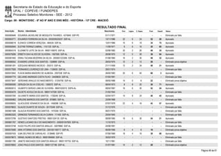 Secretaria de Estado da Educação e do Esporte
        UFAL / COPEVE / FUNDEPES
        Processo Seletivo Monitores - SEE - 2012
Cargo: 09 - MONIT/DISC - 6º AO 9º ANO E ENS MÉD - HISTÓRIA - 13ª CRE - MACEIÓ

                                                                     RESULTADO FINAL
Inscrição   Nome - Identidade                                             Nascimento   Port.   Lógica   C. Espec.   Final   Classif.   Status

0000585846 EDUARDA JACKELINE DE MESQUITA TAVARES - 4275840 SSP-PE         01/11/1971      -        -          -        -        -      Eliminado por falta
0000593771 EDUARDO FERREIRA DA SILVA - 2002005025537 SSP-AL               13/11/1986    22         6        24       52       26       Aprovado
0000598218 ELENICE CORREIA VERÇOSA - 484539 SSP-AL                        12/01/1966    10         6        18       34       75       Aprovado
0000592845 ELEYNE FERRAZ CABRAL - 1151120 SSP-AL                          11/09/1971     8         6        16       30       85       Aprovado
0000604318 ELIZABETE LEITE DA SILVA - 99001159070 SSP-AL                  02/06/1982    20         2        26       48       35       Aprovado
0000579266 ERBETH DAVI ALVES DE OLIVEIRA - 1567595 SSP-AL                 26/08/1975    12         0        26       38       64       Aprovado
0000581840 ERIKA TACIANA BEZERRA DA SILVA - 2000001223385 SSP-AL          01/06/1984    16         2        30       48       32       Aprovado
0000586052 EVANDRO JORGE DOS SANTOS - 1328890 SSP-AL                      28/03/1975    12         2        12       26         -      Eliminado prova objetiva
0000581291 EZEQUIAS MENDES NICÁCIO - 335313 SSP-AL                        21/11/1958    12         2        34       48       31       Aprovado
0000577826 FERNANDO LOURENÇO DE LIMA - 1128405 SSP-AL                     28/01/1974      -        -          -        -        -      Eliminado por falta
0000572842 FLÁVIA MARIA MADEIRO DE ALMEIDA - 2007538 SSP-AL               26/05/1983    20         6        40       66         3      Aprovado
0000597775 GELVANE ANDRADE COSTA FILHO - 34408630 SSP-AL                  01/05/1991      -        -          -        -        -      Eliminado por falta
0000573647 GERDIANE ARAÚJO DO NASCIMENTO - 31254756 SSP-AL                08/05/1988    14         0         8       22         -      Eliminado prova objetiva
0000580590 GERUZA DA SILVA COELHO - 1265072 SSP-AL                        06/04/1973     8         8        20       36       71       Aprovado
0000600012 GILBERTO SERGIO LIMA DE OLIVEIRA - 99001022015 SSPA-AL         08/02/1967    16         6        30       52       24       Aprovado
0000593476 GILDETE ACIOLE DA SILVA - 98001147308 SSP-AL                   21/05/1954      -        -          -        -        -      Eliminado por falta
0000597295 GILVANETE MARIA DOS SANTOS - 1726248 SSP-AL                    02/04/1977    14         8        24       46       45       Aprovado
0000595962 GIRLENE BARROS DOS SANTOS - 879883 SSP-AL                      22/09/1968      -        -          -        -        -      Eliminado por falta
0000598005 GLACILEIDE VENANCIO DA SILVA - 1456098 SSP-AL                  07/07/1979    22         4        16       42       57       Aprovado
0000578653 GLAUCE DUARTE DE SOUZA - 30175348 SSP-AL                       31/12/1970      -        -          -        -        -      Eliminado por falta
0000601588 GLAUCIA ROGERIO DOS SANTOS - 1475306 SSP-AL                    06/01/1975      -        -          -        -        -      Eliminado por falta
0000603325 GRINEIDE FERNANDES SILVA CUNHA - 111450 SSP-AL                 25/04/1945      -        -          -        -        -      Eliminado por falta
0000572796 GUSTAVO SANTOSS FREITAS - 99001324135 SSP-AL                   08/09/1985    18         6        30       54       21       Aprovado
0000601767 HENES LUCIANO SILV DO NASCIMENTO - 2000001057825 SSP-AL        11/10/1973      -        -          -        -        -      Eliminado por falta
0000572748 HUGO FELIPE DOS SANTOS ARAUJO - 32679882 SSP-AL                24/08/1991      -        -          -        -        -      Eliminado por falta
0000575589 IARA VITORINO DOS SANTOS - 2001001165717 SSP-AL                06/09/1956     6         4         8       18         -      Eliminado prova objetiva
0000597435 ILMA DELFINO DE CARVALHO - 3138486 SSP-PE                      07/06/1969    18         4        16       38       68       Aprovado
0000579673 ISRAEL NUNES DE MELO - 99001094695 SSP-AL                      30/03/1970      -        -          -        -        -      Eliminado por falta
0000601780 JANETE MACHADO DOS SANTOS ARAUJO - 99001197753 SSP-AL          15/11/1961      -        -          -        -        -      Eliminado por falta
0000578693 JOAO PAULO DOS SANTOS - 99001127186 SSP-AL                     01/07/1981    14         2        12       28         -      Eliminado prova objetiva

                                                                                                                                                                  Página 48 de 61
 