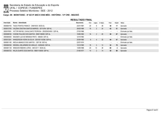 Secretaria de Estado da Educação e do Esporte
        UFAL / COPEVE / FUNDEPES
        Processo Seletivo Monitores - SEE - 2012
Cargo: 09 - MONIT/DISC - 6º AO 9º ANO E ENS MÉD - HISTÓRIA - 13ª CRE - MACEIÓ

                                                                     RESULTADO FINAL
Inscrição   Nome - Identidade                                             Nascimento   Port.   Lógica   C. Espec.   Final   Classif.   Status

0000604745 TIAGO PONTES FRANCO - 3458158-8 SEDS-AL                        22/01/1987    20         8        28       56       17       Aprovado
0000572793 VALÉRIA CRISTINA SANTOS BARROS - 30715784 SSP-AL               26/02/1989    16         2        24       42       51       Aprovado
0000578381 VICTOR RAFAEL CAVALCANTE PEDROSA - 2002005034951 SSP-AL        27/03/1986      -        -          -        -        -      Eliminado por falta
0000598160 VIVIENE PAULINO DOS SANTOS - 99001166009 SSP-AL                10/06/1982    16         2        20       38       67       Aprovado
0000584000 WAGNER LUIZ DE MIRANDA PINTO - 468208 SSP-AL                   12/10/1965      -        -          -        -        -      Eliminado por falta
0000572361 WANDERSON VIEIRA DA SILVA - 2001001153395 SSP-AL               25/09/1985     8         4        32       44       47       Aprovado
0000601180 WEDJA AMANCIO DOS SANTOS - 1287139 SSP-AL                      22/07/1974      -        -          -        -        -      Eliminado por falta
0000582336 WENDELL BELARMINO DE ARAUJO - 32200420 SSP-AL                  13/12/1990    18         4        12       34       79       Aprovado
0000581138 WIBSSON RIBEIRO LOPES - 3481237-7 SEDS-AL                      13/09/1988    20       10         38       68         2      Aprovado
0000583725 WILZA DUARTE DOS SANTOS - 98001143639 SSP-AL                   21/05/1977    14         2        14       30       86       Aprovado




                                                                                                                                                             Página 51 de 61
 
