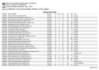 Secretaria de Estado da Educação e do Esporte
        UFAL / COPEVE / FUNDEPES
        Processo Seletivo Monitores - SEE - 2012
Cargo: 09 - MONIT/DISC - 6º AO 9º ANO E ENS MÉD - HISTÓRIA - 14ª CRE - MACEIÓ

                                                                           RESULTADO FINAL
Inscrição   Nome - Identidade                                                 Nascimento    Port.   Lógica   C. Espec.   Final   Classif.   Status

0000580017 ACER LOPES DA SILVA - M6168358 SSP-MG                               12/12/1972    18         4        24       46       55       Aprovado
0000595423 ADALBERTO JOSE OLIVEIRA VIANNA - 1446044 SSP-AL                     02/01/1973    24         2        20       46       58       Aprovado
0000584577 ADELY CRISTINA DA SILVA ROMEIRO - 2002006047224 SSP-AL              09/01/1989    22       12         38       72         2      Aprovado
0000593599 ADEMIR GOMES DO NASCIMENTO - 3565219 SSP-PE                         23/05/1972    14         4        22       40       79       Aprovado
0000575227 ADENIZILMA MARIA BRANDÃO DOS SANTOS - 1088222 SSP-AL                19/09/1970    10         8        14       32     109        Aprovado
0000598416 ADMA EMANUELLE GAMA - 2002006046481 SSP-AL                          21/09/1987    22         4        30       56       23       Aprovado
0000576799 AGAMERON RODRIGUES DOS SANTOS - 276989 SSP-AL                       15/10/1962    12         6        20       38       87       Aprovado
0000572690 ALANA VILMA FERREIRA DE LIRA - 1300833 SSP-AL                       22/10/1974    20       10         22       52       41       Aprovado
0000577414 ALDAI ARNALDO GOMES - 947066 SSP-AL                                 18/04/1969    22         4        16       42       74       Aprovado
0000593019 ALEX RENNER SILVA SANTOS - 1968876 SSP-AL                           23/07/1985    22       10         40       72         1      Aprovado
0000577709 ALEXANDERS GAJARDO VARGAS - W1719185 DPF-AL                         01/12/1969    18       10         36       64         8      Aprovado
0000578796 ALEXANDRE PEIXOTO LUCENA - 3065909-4 SSP-AL                         09/09/1989    20         6        32       58       20       Aprovado
0000576093 ALYSSON DA COSTA FERNANDES NETO - 2000001240573 SSP-AL              25/03/1985    20         6        38       64         7      Aprovado
0000579589 ANA MARIA DA SILVA - 1256044 SSP-AL                                 04/07/1974    16         2        14       32     108        Aprovado
0000580274 ANALÚZIA DE AMORIM BARBOSA - 1143716 SSP-AL                         22/12/1971    12         4        22       38       84       Aprovado
0000576610 ANDERSON MANOEL PEREIRA - 2001005018220 SSP-AL                      12/02/1987    20         6        42       68         3      Aprovado
0000600105 ANDRE LUIZ DE SOUZA SANTOS - 30104475 SSP-AL                        06/12/1987    18         0        26       44       60       Aprovado
0000574325 ANDREZA MAYARA LINS DE OLIVEIRA - 3100893-3 SSP-AL                  18/09/1990    18         2        26       46       53       Aprovado
0000572698 ANTONIO BEZERRA DE ALMEIDA NETO - 200000117552 SSP-AL               17/11/1984    16         6        22       44       64       Aprovado
0000573984 ANTONIO LEONARDO COSTA SOARES MOTA - 98001344014 SSP-AL             10/02/1983    12         2        16       30     112        Aprovado
0000576174 ANTONIO VIEIRA FILHO - 714810 SSP-AL                                10/03/1966    10         8        28       46       52       Aprovado
0000585438 APARECIDA MARIA MAIA DE MACEDO MOREIRA - 200109786737 SPCE-CE       22/01/1963    12         4        24       40       77       Aprovado
0000575310 AUREANNE SILVA DE OLIVEIRA - 1726402 SSP-AL                         18/10/1981      -        -          -        -        -      Eliminado por falta
0000575152 BRUNO OLIVEIRA DE SOUSA - 2000001242878 SSP-AL                      03/09/1987    24         8        22       54       35       Aprovado
0000597686 CAMILA FERREIRA DA SILVA - 2002001118344 SSP-AL                     12/11/1988    24       10         32       66         6      Aprovado
0000584997 CARLOS AUGUSTO PINTO MELO - 2000001169305 SSP-AL                    12/08/1985    22         6        28       56       24       Aprovado
0000584602 CARLOS JORGE COUTO DE SOUZA - 384970 SSP-AL                         19/10/1960     8         8        16       32     107        Aprovado
0000600079 CAROLYNA FERREIRA BARROCA - 6890253 SIM-RJ                          26/01/1988      -        -          -        -        -      Eliminado por falta
0000572471 CLAUDEMIR MEDEIROS DA SILVA - 963559 SSP-AL                         03/01/1971     6         4        18       28         -      Eliminado prova objetiva
0000597884 CLEBER ROBERTO DE ARAUJO - 064176993 SSP-RJ                         15/09/1962    20         6        16       42       75       Aprovado

                                                                                                                                                                       Página 52 de 61
 