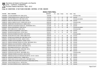 Secretaria de Estado da Educação e do Esporte
        UFAL / COPEVE / FUNDEPES
        Processo Seletivo Monitores - SEE - 2012
Cargo: 09 - MONIT/DISC - 6º AO 9º ANO E ENS MÉD - HISTÓRIA - 14ª CRE - MACEIÓ

                                                                            RESULTADO FINAL
Inscrição   Nome - Identidade                                                  Nascimento    Port.   Lógica   C. Espec.   Final   Classif.   Status

0000598959 CLOVILMA FERNANDES LINS - 681664 SSP-AL                              14/04/1966      -        -          -        -        -      Eliminado por falta
0000593892 CYNARA PEREIRA DA SILVA - 99001077073 SSP-AL                         13/12/1981    24         8        24       56       27       Aprovado
0000600620 DACILENE FIRMINO SILVA - 99001169253 SSP-AL                          21/02/1966    10         6        12       28         -      Eliminado prova objetiva
0000582130 DANIELA DE CARVALHO CALDAS - 6387477 SSP-PE                          10/12/1985    22         4        22       48       46       Aprovado
0000604183 DANIELLA FABRICIO DA SILVA - 2003001010918 SSP-AL                    20/02/1984      -        -          -        -        -      Eliminado por falta
0000584928 DÉBORA GRAY DOS SANTOS SILVA - 2058942 SSP-AL                        23/08/1985    26         8        24       58       21       Aprovado
0000581008 DEMETRUS ALBUQUERQUE GONÇALVES - 2002006029994 SSP-AL                14/12/1985    20       12         28       60       17       Aprovado
0000585202 DIRLENE JANE MEDEIROS - 927390 SSP-AL                                01/02/1969     8         8        12       28         -      Eliminado prova objetiva
0000586411 DIVACI GAMA DA SILVA - 284556 SSP-AL                                 04/04/1960      -        -          -        -        -      Eliminado por falta
0000579948 DULCINÉA DE LIMA BARBOSA - 813432 SSP-AL                             24/05/1968    18         4        24       46       54       Aprovado
0000582547 EDILEIDE DOS SANTOS SILVA - 875109 SSP-AL                            10/12/1971    16         6        20       42       73       Aprovado
0000579672 EDILEUSA SATURNINO DE OLIVEIRA - 215230 SSP-AL                       16/06/1954      -        -          -        -        -      Eliminado por falta
0000583388 EDILMA SANTOS DE ATAIDE - 2000001126886 SSP-AL                       10/03/1983    16         4        36       56       22       Aprovado
0000575477 EDJANE DA SILVA MORAES LIMA - 99001169334 SSP-AL                     04/08/1979    16         6        24       46       56       Aprovado
0000598319 EDUARDO PEDRO DE OLIVEIRA - 3383047-9 SSP-AL                         02/02/1993    18         8        28       54       32       Aprovado
0000575725 ELIZABETE LIRA DO NASCIMENTO - 30426251 SSP-AL                       07/05/1990    18         6        26       50       43       Aprovado
0000573178 EMANUELE MORGANA TENORIO DE OLIVEIRA - 98001363582 SSP-AL            29/11/1983    18         4        32       54       28       Aprovado
0000575520 EMANUELLA SILVA DOS SANTOS - 3163656-0 SJDS-AL                       29/04/1990    22         6        26       54       33       Aprovado
0000594071 EMERSON PEDRO DOS SANTOS - 99001330496 SSP-AL                        10/09/1985    20         4        24       48       44       Aprovado
0000573107 EMILIA MARIA ALVES DA SILVA - 1817991 SSP-AL                         05/07/1981    24         8        22       54       34       Aprovado
0000572908 ENÉAS LUIZ DA SILVA JÚNIOR - 99001027661 SSP-AL                      04/04/1984    22       10         30       62       12       Aprovado
0000582408 EUDES RAMOS DE MELO - 660118 SSP-AL                                  12/02/1966    14         2        18       34     100        Aprovado
0000584750 EUDSON SILVA DOS SANTOS - 99001028986 SSP-AL                         19/10/1985      -        -          -        -        -      Eliminado por falta
0000578360 FERNANDO TENÓRIO CAVALCANTE - 566.235 SSP-AL                         01/02/1964    12       12         20       44       68       Aprovado
0000580857 FRANCISCA DE PAULA DA CONCEIÇÃO DOS SANTOS - 3211574-1 SJDS-AL       02/04/1990     6         4        30       40       76       Aprovado
0000581736 FRANCISCO TENÓRIO DA SILVA - 1580698 SSP-AL                          24/12/1978    22         6        38       66         5      Aprovado
0000581224 FRANCYLAINE ALVES DE OLIVEIRA COSTA - 99001289887 SSP-AL             10/04/1979    14         6        14       34     103        Aprovado
0000576776 GABRIELLA DE HOLANDA PORTO DOS SANTOS - 2002001284350 SSP-AL         12/07/1987    18         6        38       62       10       Aprovado
0000574923 GIVALDO AFONSO DA SILVA - 1487768 SSP-AL                             31/03/1978    12         4        22       38       85       Aprovado
0000580817 GLEYDSON FERREIRA DA SILVA - 30625106 SSP-AL                         21/09/1988    20         4        36       60       15       Aprovado

                                                                                                                                                                        Página 53 de 61
 