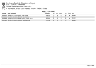 Secretaria de Estado da Educação e do Esporte
        UFAL / COPEVE / FUNDEPES
        Processo Seletivo Monitores - SEE - 2012
Cargo: 09 - MONIT/DISC - 6º AO 9º ANO E ENS MÉD - HISTÓRIA - 15ª CRE - MACEIÓ

                                                                    RESULTADO FINAL
Inscrição   Nome - Identidade                                             Nascimento   Port.   Lógica   C. Espec.   Final   Classif.   Status

0000596253 VERONICA DE SOUZA CURCINO - 1149421 SSP-AL                     02/04/1974    16         8        22       46       29       Aprovado
0000604310 WALLISSON DE ALMEIDA BARROS - 1808480 SSP-AL                   15/03/1981    22       10         26       58         9      Aprovado
0000593868 WASHINGTON COSTA CARNEIRO DA SILVA - 1587253 SSP-AL            16/07/1979    20         4        22       46       27       Aprovado
0000572603 WELLINGTON DA SILVA MEDEIROS - 3088742-9 SSP-AL                31/07/1990    24       10         36       70         2      Aprovado




                                                                                                                                                  Página 61 de 61
 