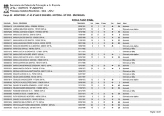 Secretaria de Estado da Educação e do Esporte
        UFAL / COPEVE / FUNDEPES
        Processo Seletivo Monitores - SEE - 2012
Cargo: 09 - MONIT/DISC - 6º AO 9º ANO E ENS MÉD - HISTÓRIA - 02ª CRE - SÃO MIGUEL

                                                                    RESULTADO FINAL
Inscrição   Nome - Identidade                                            Nascimento    Port.   Lógica   C. Espec.   Final   Classif.   Status

0000584419 LUIS HENRIQUE VIEIRA - 32982585 SEDS-AL                        28/08/1991    22         2        22       46       24       Aprovado
0000604354 LUZÂNIA MELO DOS SANTOS - 1721572 SSP-AL                       23/08/1978    10         0        10       20         -      Eliminado prova objetiva
0000576235 MANOEL CUSTÓDIO DA SILVA - 14610633 SSP-MG                     15/10/1982    12         8        18       38       40       Aprovado
0000578706 MÁRCIA DOS SANTOS - 2090193 SSP-AL                             14/08/1987    20       12         22       54         9      Aprovado
0000574516 MARIA ALDA DOS SANTOS - 1634283 SSP-AL                         20/02/1968    14         4        16       34       53       Aprovado
0000598777 MARIA ANGELA DOS SANTOS - 743246 SSP-AL                        21/06/1963    14         4        16       34       52       Aprovado
0000594318 MARIA ANUNCIADA FREIRE DA SILVA - 822239 SSP-PE                08/07/1966     8         4        18       30       60       Aprovado
0000594246 MARIA DO SOCORRO SILVA SANTANA - 225539 SSP-AL                 19/06/1955     6         4        18       28         -      Eliminado prova objetiva
0000580156 MARIA DOS SANTOS - 1901904 SSP-AL                              07/11/1982      -        -          -        -        -      Eliminado por falta
0000579376 MARIA JOSE DA SILVA SANTOS - 1279897 SSP-AL                    16/11/1970      -        -          -        -        -      Eliminado por falta
0000577769 MARIA JOSÉ PANTALEÃO - 676677 SJDS-AL                          25/07/1964    12         2        10       24         -      Eliminado prova objetiva
0000579504 MARIA JOSÉ SANTOS NEVES - 674387 SSP-AL                        05/03/1962    12         2        18       32       55       Aprovado
0000595033 MARIA LUCIA DA SILVA SANTANA - 726069 SSP-AL                   25/05/1966      -        -          -        -        -      Eliminado por falta
0000580132 MARIA QUITÉRIA DOS SANTOS - 1981218 SSP-AL                     07/11/1985      -        -          -        -        -      Eliminado por falta
0000593536 MARIA SONIA BONFIM DE CERQUEIRA - 466712 SSP-AL                10/10/1961    18         6        20       44       27       Aprovado
0000592825 MARIA VANÚZIA DA SILVA - 1046248 SCJD-AL                       14/06/1972    24         6        24       54         8      Aprovado
0000598105 MESSIAS JOSE CAVALCANTE SANTOS - 898-771 SSP-AL                16/09/1970      -        -          -        -        -      Eliminado por falta
0000592999 MOACIR ALVIM DA SILVA - 753762 SSP-AL                          04/07/1967      -        -          -        -        -      Eliminado por falta
0000576202 NEUZA LEMOS SOARES - 765104 SSP-AL                             22/01/1967      -        -          -        -        -      Eliminado por falta
0000573614 OSVALDO CHAGAS COSTA - 1173349 SSP-AL                          19/08/1972    12         0        16       28         -      Eliminado prova objetiva
0000599143 PETRÚCIO ALVES LOPES JÚNIOR - 1798238 SSP-AL                   25/09/1983    22         8        32       62         2      Aprovado
0000573944 RAQUEL DE ALMEIDA DOMINGOS - 1415971 SSP-AL                    12/12/1974    10         4        22       36       45       Aprovado
0000584616 REJANE SOARES DOS SANTOS - 1152398 SSP-AL                      17/05/1974    12         4        16       32       56       Aprovado
0000582951 ROSEANE NUNES DA SILVA - 1588939 SSP-AL                        03/12/1976      -        -          -        -        -      Eliminado por falta
0000600588 ROSINEI DA SILVA - 1134689 SSP-AL                              30/07/1973    14         6        22       42       29       Aprovado
0000592952 RUTH RODRIGUES MONTEIRO - 448768 SSP-AL                        13/06/1961     6         0        20       26         -      Eliminado prova objetiva
0000598308 SAMUEL DA SILVA BRITO - 1952805 SEDS-AL                        10/01/1981    14         4        34       52       10       Aprovado
0000574824 SEBASTIAO MALTA PRATA - 377.710 SSP-AL                         20/09/1963    10         4        22       36       44       Aprovado
0000592745 SINTIA SULLANY GOMES DE OLIVEIRA - 3418675-1 SSPA-AL           12/01/1991    22         2        16       40       34       Aprovado
0000585280 TAIZE DA CONCEIÇÃO - 2061636 SSP-AL                            24/03/1986    14         6        24       44       26       Aprovado

                                                                                                                                                                  Página 8 de 61
 