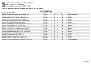 Secretaria de Estado da Educação e do Esporte
        UFAL / COPEVE / FUNDEPES
        Processo Seletivo Monitores - SEE - 2012
Cargo: 04 - MONIT/DISC - 6º AO 9º ANO E ENS MÉD - INGLÊS - 04ª CRE - VIÇOSA

                                                                    RESULTADO FINAL
Inscrição   Nome - Identidade                                             Nascimento       Port.   Lógica   C. Espec.   Final   Classif.   Status

0000604053 ALANNA RAFAELLA DE MELO LIMA - 33214590 SCJD-AL                    18/04/1990    12         4        12       28         -      Eliminado prova objetiva
0000597805 ANA LUCIA GOMES DE OLIVEIRA - 1650084 SSP-AL                       26/07/1978    16         6        28       50         3      Aprovado
0000592834 ARIANA GOMES DOS SANTOS - 2000001231981 SSP-AL                     19/03/1986    14         8        24       46         6      Aprovado
0000593068 CARLEANE SILVA BARBOSA - 3428576-8 SDS-AL                          26/01/1992    18         6        22       46         8      Aprovado
0000579508 DANIEL VITOR DE ALMEIDA CABRAL - 3306668-0 SDS-AL                  10/09/1991    18         4        22       44         9      Aprovado
0000573294 GILVÂNIA MARIA DA SILVA - 30838690 SDS-AL                          29/07/1985    16         6        28       50         4      Aprovado
0000600218 HERBETH DOUGLAS GOMES SILVA - 2001001219728 SSP-AL                 21/11/1983      -        -          -        -        -      Eliminado por falta
0000595736 JAYRA DOS SANTOS COSTA - 1991460 SSP-AL                            08/12/1982    20         4        22       46         7      Aprovado
0000583184 JOELMA SALES BRANDAO DE AMORIM - 5725652 SSP-AL                    16/10/1977     8         4        12       24         -      Eliminado prova objetiva
0000581427 LUCILENE ALVES FEITOSA DA SILVA - 30935172 SSP-AL                  27/04/1987    12         4        16       32       12       Aprovado
0000600640 MARIA ANGELA DA SILVA SANTOS - 1.306.447 SSP-AL                    31/05/1975      -        -          -        -        -      Eliminado por falta
0000572809 MARIA SIMONE CARNAÚBA DE OLIVEIRA - 2023507 SSP-AL                 13/04/1986    26         6        32       64         2      Aprovado
0000574364 MAYRIS DA PAZ LIMA - 32850867 SSP-AL                               25/01/1992    16         2        24       42       10       Aprovado
0000599898 QUITERIA FIRMINO ALVES - 1958995 SSP-AL                            01/04/1982    14         8        12       34       11       Aprovado
0000597046 RAFAEL MOURA DE MIRANDA - 1572528 SSP-AL                           22/01/1980    28         8        40       76         1      Aprovado
0000573373 WALTECELIA MARIA DA SILVA - 30749182 SJDS-AL                       09/07/1988    18         0        28       46         5      Aprovado
0000582766 WLISIANNE FERNANDES DA SILVA BRANDÃO - 33193681 SSP-AL             06/07/1991    16         6         4       26         -      Eliminado prova objetiva




                                                                                                                                                                      Página 10 de 28
 
