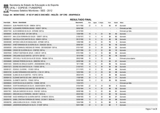 Secretaria de Estado da Educação e do Esporte
        UFAL / COPEVE / FUNDEPES
        Processo Seletivo Monitores - SEE - 2012
Cargo: 04 - MONIT/DISC - 6º AO 9º ANO E ENS MÉD - INGLÊS - 05ª CRE - ARAPIRACA

                                                                     RESULTADO FINAL
Inscrição   Nome - Identidade                                            Nascimento    Port.   Lógica   C. Espec.   Final   Classif.   Status

0000593514 ALBA PINHEIRO ROLIM - 1896054 SSP-AL                           03/11/1982    22         4        16       42       47       Aprovado
0000574807 ALEXANDRE FERREIRA GRUND - 1832677 SSP-AL                      09/06/1980      -        -          -        -        -      Eliminado por falta
0000577454 ALICE BARBOSA DA SILVA - 34700366 SSP-AL                       23/10/1993      -        -          -        -        -      Eliminado por falta
0000585091 ALINE SILVA REIS - 2011248 SSP-AL                              13/06/1985    18         4        22       44       43       Aprovado
0000575701 ANA LÚCIA FERREIRA DE SOUZA - 1283677 SSP-AL                   21/05/1972    12         4        14       30       63       Aprovado
0000585151 ANA PAULA DOS SANTOS SILVA - 2094614 SSP-AL                    28/12/1982    16         6        24       46       38       Aprovado
0000583598 ANTONIO CARLOS DE MAGALHAES - 2075968 SSP-AL                   13/06/1986    24         6        40       70         2      Aprovado
0000578231 AYMÊ FERNANDA DE OLIVEIRA SILVA - 33540330 SSD-AL              29/06/1991    20         2        34       56       16       Aprovado
0000585038 CARLA EMANUELE MESSIAS DE FARIAS - 2001005025081 SSP-AL        07/01/1987    20         6        28       54       23       Aprovado
0000598666 CÁSSIO DE OLIVEIRA SILVA - 31997023 SSP-AL                     06/07/1989    24         2        32       58       13       Aprovado
0000576250 CHIRLEY SANTANA DE JESUS - 2.069.351 SSP-AL                    07/01/1985    14         4        30       48       33       Aprovado
0000582494 CRISLAINE EULES SANTOS - 33713774 SSP-SE                       19/10/1990    22         8        26       56       19       Aprovado
0000586401 CRYS KELLY ALVES DA SILVA DE SOUSA - 1963644 SSP-AL            28/02/1986    16         0        12       28         -      Eliminado prova objetiva
0000596089 DARIANE PEREIRA DA SILVA - 30883768 SSP-AL                     28/09/1986    20         4        30       54       21       Aprovado
0000572425 DÉBORA DE ARAÚJO DUARTE - 2002006040084 SSP-AL                 19/11/1986    20       12         26       58       14       Aprovado
0000573273 EDIONE DOS SANTOS SILVA - 1134335 SSP-AL                       21/03/1972    14         4        36       54       20       Aprovado
0000581221 EDSON S. OLIVEIRA. - 1312923 SSP-AL                            21/11/1975    16         6        22       44       44       Aprovado
0000572740 ELAINE FERNANDES DOS SANTOS - 2.104.141 SSP-AL                 15/03/1985    22         2        28       52       28       Aprovado
0000596388 ELIANE DA SILVA SANTOS - 1702733 SSP-AL                        28/02/1978    14         0        20       34       60       Aprovado
0000604135 ELIDIANE SANTOS DE LIMA - 2090129 SSP-AL                       17/08/1985    20         4        32       56       17       Aprovado
0000580206 ELIZABETE SANTOS - 1755543 SSP-AL                              20/08/1980    14         2        20       36       55       Aprovado
0000598404 EVERTON DA SILVA SANTOS - 1108006 SSP-SE                       13/04/1975      -        -          -        -        -      Eliminado por falta
0000598245 EVERTON MARQUES DA SILVA - 2002001020816 SSP-AL                07/04/1984    22         8        34       64         5      Aprovado
0000577520 FLÁVIO PORFIRIO DOS SANTOS - 651538 SSP-AL                     18/02/1964    14         4        30       48       32       Aprovado
0000577831 GERLAN CARDOSO DA SILVA - 31641601 SJDS-AL                     26/08/1988    14         0        20       34       61       Aprovado
0000592812 GRECION SILVA FERREIRA - 33612617 SEDS-AL                      26/04/1992    22         6        32       60       10       Aprovado
0000579398 HUGO HENRIQUE DE OLIVEIRA SANTOS - 3319634-6 SDS-AL            10/08/1993    18         4        30       52       27       Aprovado
0000595743 ISABEL CRISTINA FERREIRA DE FARIAS - 3313047-7 SEDS-AL         30/06/1990    12         0        22       34       59       Aprovado
0000585795 JAMILA KARLA DA SILVA - 2104034 SSP-AL                         15/04/1986    18         6        36       60         9      Aprovado
0000596826 JANDERSON MARQUES DA SILVA - 2112597 SSP-AL                    05/01/1988    24         4        34       62         7      Aprovado

                                                                                                                                                                  Página 11 de 28
 
