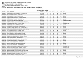 Secretaria de Estado da Educação e do Esporte
        UFAL / COPEVE / FUNDEPES
        Processo Seletivo Monitores - SEE - 2012
Cargo: 04 - MONIT/DISC - 6º AO 9º ANO E ENS MÉD - INGLÊS - 05ª CRE - ARAPIRACA

                                                                   RESULTADO FINAL
Inscrição   Nome - Identidade                                            Nascimento    Port.   Lógica   C. Espec.   Final   Classif.   Status

0000586217 JEAN CARLOS FEITOSA DOS SANTOS - 2132320 SSP-AL                01/11/1984    10         6        24       40       48       Aprovado
0000595397 JOELMA AGRIPINO DA SILVA - 1978335 SSP-AL                      17/08/1983    18         2        26       46       37       Aprovado
0000586180 JOELMA BEZERRA DE LIMA - 1960933 SSP-AL                        24/02/1982    18         4        30       52       25       Aprovado
0000593835 JONATHA RODRIGUES DA SILVA - 3174955-0 SEDS-AL                 08/12/1990    22         6        34       62         8      Aprovado
0000573096 JOSÉ CARLOS LOPES ALVES - 1561646 SSP-AL                       22/08/1977    20         4        28       52       29       Aprovado
0000579141 JOSÉ CICERO DOS SANTOS - 873398 SSP-AL                         04/07/1964     6         0        18       24         -      Eliminado prova objetiva
0000573974 JOSÉ FRANCISCO DA SILVA JUNIOR - 2002004137765 SSP-AL          12/11/1985    14       10         22       46       41       Aprovado
0000598292 JOSE NIRALDO LEÃO JUNIOR - 31881130 SSP-AL                     20/01/1988      -        -          -        -        -      Eliminado por falta
0000594679 JOSÉ RONY DE ARAÚJO - 3038449-4 SJDS-AL                        21/08/1986    12         4        20       36       56       Aprovado
0000597612 JOSE SERGIO FARIAS SOBRAL - 31545289 SJDS-AL                   26/05/1989    18         0        22       40       49       Aprovado
0000573395 JOSEANE DE FÁTIMA SANTOS ALVES - 1.435.729 SSPA-AL             26/09/1974    16         4        18       38       51       Aprovado
0000585016 JOSEFA GISELMA CUSTODIO DOS SANTOS - 806262 SSPA-AL            16/11/1967      -        -          -        -        -      Eliminado por falta
0000583731 JOYCE RODRIGUES DA SILVA - 31206360 SSP-AL                     04/10/1987    24         8        36       68         4      Aprovado
0000595854 JULIANA FERREIRA DA SILVA - 31203272 SCJD-AL                   29/01/1988    18         4        30       52       26       Aprovado
0000575607 JÚNIOR PINHEIRO DE ARAÚJO - 429243017 SSP-AL                   05/07/1986    24         8        38       70         3      Aprovado
0000582780 KARLA FABRICIA SOARES DE MELO - 2011242 SSP-AL                 05/12/1982    26         6        32       64         6      Aprovado
0000579830 LEANE MAYARA DA SILVA SANTOS - 32853483 SEDS-AL                22/06/1990    24       12         36       72         1      Aprovado
0000594765 LILIANE DA SILVA SANTOS - 1987265 SSP-AL                       24/06/1981    14         8        24       46       40       Aprovado
0000576330 LUMA VALÉRIA RODRIGUES PEREIRA - 30891507 SSP-AL               25/05/1988    26         8        26       60       12       Aprovado
0000601288 LUZILÂNIA BISPO DE ARAÚJO - 1785008 SSP-AL                     25/03/1982    16         2        30       48       31       Aprovado
0000595173 MACIEL DA SILVA DOS SANTOS - 32136072 SCJD-AL                  16/01/1988    16         6        16       38       53       Aprovado
0000597517 MARCELO CAVALCANTE SANTOS - 900133 SSP-AL                      26/05/1969    10         4        22       36       54       Aprovado
0000594651 MARIA HELENA DOS SANTOS - 2113308 SEDS-AL                      06/04/1989    22         8        24       54       24       Aprovado
0000600911 MARIA RAYRA DOMICIANO DA SILVA - 3321045-4 SEDS-AL             28/09/1991      -        -          -        -        -      Eliminado por falta
0000601954 MARIA SALETE LIMA DE MORAIS - 32987196 SEDS-AL                 31/12/1987      -        -          -        -        -      Eliminado por falta
0000583801 MARIA VANDA DE LIMA OLIVEIRA - 1353419 SSP-AL                  01/08/1977    14         6        28       48       34       Aprovado
0000573638 MARIA WÊNIA NUNES DE ALBUQUERQUE - 2011187 SSP-AL              16/03/1983    16         2        14       32       62       Aprovado
0000597221 MÔNICA APARECIDA EVANGELISTA - 1.534.902 SSP-AL                10/01/1975    16         4        18       38       52       Aprovado
0000598598 NÁIRA MARIA OLIVENSE DO CARMO - 1.832.751 SSP-AL               15/09/1992    24         6        30       60       11       Aprovado
0000585616 NIVALDO LOPES DOS SANTOS - 1572935 SSP-AL                      28/07/1977    16         6        28       50       30       Aprovado

                                                                                                                                                                  Página 12 de 28
 